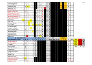 Rhaison Sardinha - - - 2 - - - - - - O O - - 2 -
Fernando Nunes - - - 1 - - - 1 - - O O - - 2 -
Leonardo Teles - 1 1 2 - - - - - O O - - 4 -
Saulo Cruz (C.T) - - - - - - - - - S O - - - -
João Neto (15) 1 - - - - - - - - W O O 1 -
Miguel Durães (11) - 2 - - - - - - - W O O 2 -
Diego Marcelino (15) - - 1 1 - - 1 - - W O O 12 -
Matheus Mendes (15) - - - 0 2 2 - - - W O O 1.3 -
Weliton Gonçalves (15) - - - - - - 0 6 - W O O 3 -
Rhaison Bispo (15) - - - - - - - - 1 W O O 1 -
Odair Junior - - - - - - - W O O 1 -
Davi Scotá 1 - - - - - - W O O 1 -
Matheus Gomes - - - - - - - - W O O 0 -
Kevin Tofoli - - - - S W O O 0 -
Lucas Gonçalves - - - 1 - - - - - W O O 1 -
Caetano Bellaster - - - - - - - - W O O 0 -
Francisco Gonçalves - 1 - - 1 - - - - W O O 2 -
Wesley Sampaio - - - - - - - - W O O 0 -
Leonardo Souza - - - - 2 - - - - W O O 2 -
Diego Marcelino - - - - - - - - 1 W O O 1 -
Angel Lima - - S - - - - W O O 0 -
CSI-CLASSIFICATÓRIA REP QUAD. FINAL COL SUC
SÃO ROQUE DO CANAÃ 1 2 3 4 5 6 1 2 1 2 3 F I V SI SV FI FV S F T T TCL TA TV TP
Nathan Alves (11) 1 - 6 1 0 3 0 1 - 1 1.6 1 0(11) 0(11) 0
Davi Rosa (11) - 1 - - - 1 - - 1 - 11 1 2(13) 0(13) 2
Yan Brito 1 - - - - - 1 - - - 2 - 8(15) 1(15) 11
Dener Santos - 1 - - - - - - - - 1 - 10 3 13
João Vitor Gonçalves - 1 - - - - 1 - - - 2 -
André Fabris - - - - - 1 1 - - - 2 -
Pedro Nascimento - - - - - - - - - 1 - 1
Davi Rosa - - - - - - 2 - - - 2 -
Murilo Calci - - - - - - 1 - - - 1 -
Anderson Fadini - - - - - - - - 1 - - 1
Gean Malavasi (13) 7 - - - - - - 7 -
Eudes Santos (13) - 2 - - - - - - 2 -
Luiz Strutz (13) - - 6 1 4 3 1 2 3.5 1.5
 