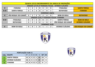 QUINTA (25/5) ENCERRAMENTO DA JANELA DE INSCRIÇÕES
SÁBADO (27/5) 6ª RODADA FOLGA: AFONSO CLÁUDIO
8 ITARANA 3 2 1 X 4 0 0 ITAGUAÇU SANTA TERESA
8:30 SANTA TERESA 3 3 3 X 2 0 1 BOTAFOGO ITARANA
DOMINGO (28/6)
8 SÃO ROQUE DO CANAÃ 0 1 2 X 2 4 0 BOM DE BOLA BOTAFOGO
SÁBADO (3/6) 7ª RODADA FOLGA: ITARANA
8:30 ITAGUAÇU 0 0 2 X 0 2 7 SANTA TERESA BOM DE BOLA
BOTAFOGO 3 3 2 X 1 0 2 SÃO ROQUE DO CANAÃ AFONSO CLÁUDIO
DOMINGO (4/6)
8 BOM DE BOLA 0 0 1 X 1 1 2 AFONSO CLÁUDIO SÃO ROQUE DO CANAÃ
PONTUAÇÃO SUB-11
COL EQUIPE P J V E D S GP GC
1 SANTA TERESA 15 6 5 0 1 19 23 4
2 AFONSO CLÁUDIO 16 6 5 1 0 10 14 4
3 ITARANA 12 6 4 0 2 7 9 2
 