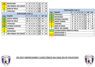 4 BOTAFOGO 9 6 3 0 3 -1 11 12
5 SÃO ROQUE DO CANAÃ 5 6 1 2 3 -7 5 12
6 BOM DE BOLA 2 6 0 2 4 -12 2 14
7 ITAGUAÇU 1 6 0 1 5 -15 4 19
PONTUAÇÃO SUB-13
COL EQUIPE P J V E D S GP GC
1 SANTA TERESA 18 6 6 0 0 11 15 4
2 BOM DE BOLA 10 6 3 1 2 6 10 4
3 ITAGUAÇU 9 6 3 0 3 1 7 6
4 AFONSO CLÁUDIO 7 6 4 0 2 11 19 8
5 ITARANA 7 6 2 1 3 0 10 10
6 BOTAFOGO 3 6 1 0 5 -12 5 17
7 SÃO ROQUE DO CANAÃ 3 6 1 0 5 -17 6 23
PONTUAÇÃO SUB-15
COL EQUIPE P J V E D S GP GC
1 ITAGUAÇU 18 6 6 0 0 11 17 6
2 BOTAFOGO 9 6 3 0 2 1 7 6
3 AFONSO CLÁUDIO 9 6 2 3 1 1 9 8
4 SANTA TERESA 8 6 2 2 2 4 12 8
5 ITARANA 5 6 1 2 3 -3 5 8
6 BOM DE BOLA 5 6 1 2 3 -5 7 12
7 SÃO R. DO CANAÃ 4 6 1 1 4 -8 6 14
CLASSIFICADOS PARA AS FINAIS
REPESCAGEM 1
REPESCAGEM 2
 