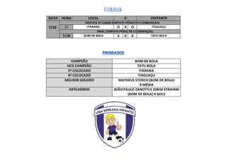 DATA HORA LOCAL X VISITANTE
7/10
DISPUTA 3º LUGAR (EMPATE-PÊNALTIS 5 COBRANÇAS)
11 ITARANA O X O ITAGUAÇU
FINAL (EMPATE-PÊNALTIS 5 COBRANÇAS)
11:30 BOM DE BOLA 4 X 0 TATU BOLA
CAMPEÃO BOM DE BOLA
VICE CAMPEÃO TATU BOLA
3º COLOCADO ITARANA
4º COLOCADO ITAGUAÇU
MELHOR GOLEIRO MATHEUS STORCH (BOM DE BOLA)
0 MÉDIA
ARTILHEIROS JOÃO PAULO ZANOTTI E JORGE EFRAHIM
(BOM DE BOLA) 4 GOLS
 