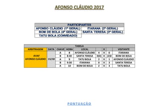 TABELA
ARBITRAGEM DATA CHAVE HORA LOCAL X VISITANTE
AVAF
AFONSO CLÁUDIO 15/10
A 8 AFONSO CLÁUDIO 4 X 0 ITARANA
B 8:30 SANTA TERESA 0(0) X (2)0 BOM DE BOLA
A 9 TATU BOLA 2 X 1 AFONSO CLÁUDIO
B 9:30 ITARANA 0 X 3 SANTA TERESA
A 10 BOM DE BOLA 2 X 3 TATU BOLA
 