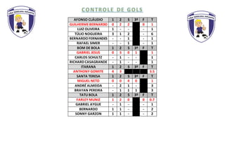 AFONSO CLÁUDIO 1 2 S 3º F T
GUILHERMEBERNARDO 0 2 2 0 1
LUIZ OLIVEIRA 1 - - - 1
TÚLIO NOGUEIRA 3 1 2 - 6
BERNARDO FERNANDES - - 1 - 1
RAFAEL SIMER - - 1 - 1
BOM DE BOLA 1 2 S 3º F T
GABRIEL JESUS 0 3 0 1 1
CARLOS SCHULTZ - 1 - - 1
RICHARD CASAGRANDE - 1 - - 1
ITARANA 1 2 S 3º F T
ANTHONY GOMITE 4 3 3.5
SANTA TERESA 1 2 S 3º F T
MIGUEL NETO 0 0 4 0 1
ANDRÉ ALMEIDA - 2 1 - 3
BRAYAN PEREIRA - 1 1 1 3
TATU BOLA 1 2 S 3º F T
FARLEY MUNIZ 1 2 0 0 0.7
GABRIEL AYGUE - 1 - - 1
BERNARDO 1 1 - - 2
SONNY GARZON 1 1 - - 2
 