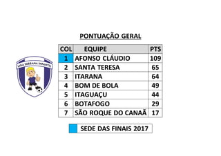 PONTUAÇÃO GERAL
COL EQUIPE PTS
1 AFONSO CLÁUDIO 109
2 SANTA TERESA 65
3 ITARANA 64
4 BOM DE BOLA 49
5 ITAGUAÇU 44
6 BOTAFOGO 29
7 SÃO ROQUE DO CANAÃ 17
SEDE DAS FINAIS 2017
 