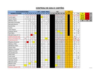 CONTROLE DE GOLS E CARTÕES
CSI-CLASSIFICATÓRIA REP QUAD. FINAL COL SUC
AFONSO CLÁUDIO 1 2 3 4 5 6 1 2 1 2 3 F I V SI SV FI FV S F T T TCL TA TV TP
Bruno Silva (11) 1 2 1 0 0 0 0 1 0 2 0 1 1 0 1 1 0.7 0.5 4(11) 1(11) 7
Cainã Lopes - 2 - - - - 1 2 2 - - 1 1 - - - 7 2 9(13) 1(13) 12
Kauam Soares 1 1 1 - 1 - - - 1 1 - - - 1 - - 6 1 26(15) 5(15) 41
Matheus Silva - - 2 - - - - 1 - 2 1 - 2 - - - 5 3 39 21 60
Bernardo Fernandes - - - 1 2 - 1 - 1 1 1 1 1 - - - 6 3
Bernardo Barros - - - - 1 - - - 1 - - - - - - - 2 -
Danilo Silva - - - - - 1 - - - - - - - - - - 1 -
Contra - - - - - 1 - - - - - - - - - - 1 -
Túlio Peterle - - - - - - - - - - 2 - - - - - 0 2
Ezequiel Nunes - - - - - - - - - - - - - - - - 0
Ítalo Melo - - - - - - - - - - - - - - 0 0
Wendel Souza (C.T.) - - - S - - - - - - - - - - - - -
Gabriel Vicente (13) - 2 - - 3 - - - - - - - - - - - 23 -
Breno Freisleben(13) 01 - - 3 1 - - - 1 - - 0 - - - 0 - 1.32 0
André Souza(13) - - 1 - - 0 1 0 0 1 2 - 0 0 0 - 0 0.5 0.6
Miquéias Amancio S - - - - - - - - - 1 - - - - 0 1
Matheus Filho 2 - - - 1 1 4 3 - 2 1 - - - 1 - - 13 1
Waldemiro Neto 1 - - - - - 1 - - - - - - - - - - 2 -
Glauco Silva 1 - - 1 1 - - 1 - - - - - - - - - 4 -
Matheus Camargo - - - 3 - - - - - - - - - - - - - 3 -
Gabriel Vicente - - - - - - - - - - - - - - 1 - 1 - -
Ricardo Bessert - - - 1 1 - 1 - - - 2 - - 1 - - - 3 3
Fábio Filho - - - - - - - - - - - - - - - 1 1 - -
Luan Costa - - - - - - - - - - - 1 - - - - - - 1
Lincon Zumack - - - - - - - - - - - - - - - - - 0
Henrique Souza - - - - - - - - - - - - - - - - 0 -
Marcelo Junior - - - 1 - - - - - - - - - - - - 1 -
Rômulo Silva - - - - - - - - - - - - - - - - 0 -
Carlos Leite - - - - - - 1 - - - - - - - - 1 -
Diedson Herpes (15) 0 4 1 - 1 - 4 - 1 - 2 0 - - - - - 1.8 1
 