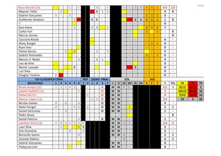 Ruan Bissoli (15) - - 1 - 1 - 0 - 1 - - 1 2 4 0 2 0.7 1.5
Maycon Telles - 1 - - - S 1 1 - - - - - - 3 0
Gabriel Gonçalves 1 - - 1 - - - - - - - - - - 1 1 2 2 -
Guilherme Hortelan - - - - 1 S S - - S S 1 1 2 1 0
? - - - - - - - - - - - - - - - - 0 -
Kaio Sitele - - - - 1 - 2 3 1 - - - 2 1 3 7 -
Carlos Yuri - - - - - - - - - - - - - 1 1 - 0
Marcos Gomes - - - - - - - - - - - - - - - - - 0
Cassiano Rocha - - - - - - - - - - - - - - - - 0 -
Jhony Rangel - - - - - - - - - - - - - - 1 1 0 -
Ryan Dias - - - - - - - - - - - - - - - - 0 -
Otávio Barros - - 1 2 - - 1 - 1 - - - - - - 5 -
Gabriel Petronetto - - - - - - - - - - - - - 1 - 1 0 -
Marcos V. Neves - - - - 1 - 2 1 - - - - - - - - 4 -
Luiz da Silva - - - - - - - - - - - - - - 0 -
Muriel Louzada - S - - - - - S - - - - 0 -
Luiz Silva - - - - - - - - - - - - - - - - 0 -
Douglas Teixeira S - - - - - - - - - - - - - - - 0 -
CSI-CLASSIFICATÓRIA REP QUAD. FINAL COL SUC
BOTAFOGO 1 2 3 4 5 6 1 2 1 2 3 F I V SI SV FI FV S F T T TCL TA TV TP
Bruno Araújo (11) 1 1 2 4 3 - - - - O W W 4 2 2.2 3 2(11) 0(11) 2
Gabriel Sathleh (11) - - - - - 2 - - - O W W - - 2 - 10(13) 0(13) 10
Rafael Sá (11) - - - - - - 0 - - O W W - - 0 - 7(15) 3(15) 16
Marcos Lopes (11) - - - - - - - 2 5 O W W - - 3.5 - 19 9 28
Nicolas Gomes 2 - 1 - - 1 - - - O W W - - 4 -
Abrão Rangel 2 - - - 1 1 1 - - O W W - 1 5 1
Daniel Veríssimo - - 1 - - - - - - O W W - - 1 -
Pedro Souza - - - - - - - - - - - - - - 0
Daniel Patrício - - - - - 1 - - - O W W - - 1 -
Juanfran Silva (13) 2 4 3 5 3 0 0 W W 3 1 2.4 2
Luan Silva - 1 - 1 S W W - - 2 -
Vior Vicentino - - - 1 - - 1 W W - - 2 -
Bernardo Soares - - - - - 2 - W W 1 - 2 1
Josemar Ribeiro - - - - - - - - - 1 - 0 1
Gabriel Gonçalves - - - - - - W W - - 0 -
Thalysson Leal - - - - - - W W - - 0 -
 