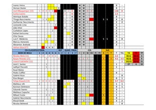 Juarez Vieira - - - - - W W - - 0 -
Hernan Xavier - - - S W W - - 0 -
José Albuquerque (15) 1 0 0 4 3 S 2 O W W 0 0 1.61 0
Carlos Castro - - - - - 1 2 - O W W - - 1.5 -
Henrique Butzke - - - - - - O W W - - 0 -
Thiago Nascimento - 1 2 - 1 - O W W - S S 4 0
Guilherme Nascimento - - - 1 - - 1 - O W W 2 - 2 2
Leonardo Lima - - - - - 1 - - O W W - - 1 -
João Vitor - - - - - S - O W W - - 0 -
Carledson Lopes - - - - 2 - - - O W W - - 2 -
Rafael Veríssimo - - - - - - - O W W - - 0 -
Vitor Souza - - - - - - - O W W - - 0 -
Luiz F. Medeiros - - 1 - - - - - O W W - S S 1 0
Marcus Honorato - - - - - - O W W - - 0 -
Weverton Andrade - - - - 1 - 1 O W W - - 2 -
Hefran Silva (CT) S S S -
CSI-CLASSIFICATÓRIA REP QUAD. FINAL COL SUC
BOM DE BOLA 1 2 3 4 5 6 1 2 1 2 3 F I V SI SV FI FV S F T T TCL TA TV TP
Nicolas Ávila (11) 5 4 - 0 0 2 - - - - - - - 2.2 - 3(11) 0(11) 3
Kauan Peixoto (11) - - 3 - - - 6 2 1 7 - 4 4 4.5 3.3 9(13) 0(13) 9
Isaack Fudcheller (11) - - - - - - - - - - 2 - - - 2 15(15) 2(15) 21
José E. Santos - - 1 - - - - - - - - - - 1 - 27 6 33
Jadhyel Possatti - - 1 - - - - - - - - - - 1 -
Kauã Matos - - - - - - - - - - 1 - - - 1
Pedro Coffler - - - - - - - - - - - - 0 -
Gabriel Buzo - - - - - - - - - - - - - 0
Rian Berger - - - - - - - - 1 - - - - 0 1
Felipe Knaack (13) 2 0 0 0 1 1 2 1 0 0 0 1 0 0 0 0.7 0.3
Matheus Ulh 1 - - - - - 1 - 1 - - - - - 1 1
Kainnan Dettmann - - - - - - - - - - 1 - - - 0 1
Eduardo Soares - - 1 - 2 - - - - - - - - - - 3 -
Matheus Capucho - - - - 1 - - - - - - - - - 1 -
Mikael Conte - - 1 1 - - - - - - - S - 1 -
Gabriel Nascimento - - - - - - - - - - - - - - 0 -
Khauê Boldt - - - 1 1 - - - - - 2 - - - - 2 2
Nicolas Behrend - - - - - - - - - - - - - - 0
 