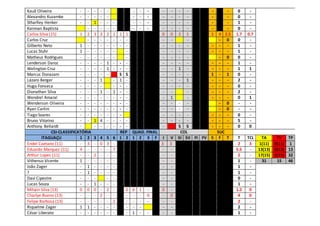 Kauã Oliveira - - - - - - - - - - - - - - 0 -
Alexandro Kuzamke - - - - - - - - - - - - - - 0 -
Stharlley Henker - - 1 - - - - - - - - - - - - 1 -
Kainnan Baptista - - - - - - - - - - - - - - 0 -
Carlos Silva (15) 1 2 3 3 2 1 1 1 0 0 2 1 1 4 2.5 1.7 0.7
Carlos Cruz - - - - - - - - - - - 0 0 -
Gilberto Neto 1 - - - - - - - - - - - - - - 1 -
Lucas Stuhr 1 - - - - - - - - - - - - - 1 -
Matheus Rodrigues - - - - - - - - - - - - 0 0 -
Lenderson Daroz - - - - 1 - - - - - - - - - - 1 -
Welington Cruz - - - - 1 - - - - - 1 - - - - 1 1
Marcus Donazam - - - - - S S - - - - 1 - 1 0 -
Lázaro Berger - - - 1 - 1 - - - - 1 - - - 2 -
Hugo Fonseca - - - - - - - - - - - - - - 0 -
Dionathan Silva - - - 1 - 1 - - - - - - - - 2 -
Wendrel Amaral - - - - - - - - - 1 - - - - 0 1
Wenderson Oliveira - - - - - - - - - - - - - 0 - -
Ryan Carlini - - - - - - - - - - - - - 0 - -
Tiago Soares - - - - - - - - - - - - - - 0 -
Bruno Vitorino - - 1 4 - - - - - - - - - - - 5 -
Anthony Bellardt - - - - - - - - S S - - - 0 0
CSI-CLASSIFICATÓRIA REP QUAD. FINAL COL SUC
ITAGUAÇU 1 2 3 4 5 6 1 2 1 2 3 F I V SI SV FI FV S F T T TCL TA TV TP
Endel Caetano (11) - 3 - 0 3 - 3 3 2 3 1(11) 0(11) 1
Eduardo Marquez (11) 4 - - - - 7 - - 5.5 - 13(13) 0(13) 13
Arthur Lopes (11) - - 2 - - - - - 2 - 17(15) 5(15) 32
Vithenso Vicente 1 - - - - - - - 1 - 31 15 46
João Zager - 1 - - - - - - 1 -
? - 1 - - - - - - 1 -
Davi Cipestre - - - - - - - 0 -
Lucas Souza - - 1 - - - - - 1 -
Mihain Silva (13) 0 0 0 - 2 - 0 6 1 - 0 - 1.2 0
Charlye Bueno (13) - - - 2 - - - - - 6 - 0 4 0
Felipe Barbosa (13) - - - - - 2 - - - - - - 2 -
Riquelme Zager 1 1 - - - - - - - - - 2 -
Cézar Liberato - - - - - - - 1 - - - - 1 -
 