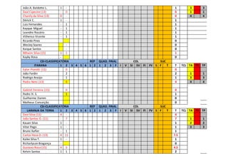 João A. Baldotto L. 1 - 1 3 3
Davi Cipestre (13) - 0 0 1 1
Chanily da Silva (13) 0 - 0 4 4
Dérick C. 1 - 1
Luiz Fernandes - 1 1
Kayque Miguel - 1 1
Leandro Rosário - 1 1
Vithenso Vicente - 1 1
Ricardo Pires - 0
Wesley Soares - 0
Kaique Santos - 0
Mihaim Silva (15) 1 1 1
Kayky Rosa - 0
CSI-CLASSIFICATÓRIA REP QUAD. FINAL COL SUC
ITARANA 1 2 3 4 5 6 1 2 1 2 3 F I V SI SV FI FV S F T T TCL TA TV TP
Eytor Piorotti (11) 0 0
João Fardin 2 2 1 1
Rodrigo Araújo 1 1 3 3
Pedro Neto (13) 4 4 4 4
Gabriel Ferreira (15) 0 0
Pedro H. S. 1 1
Guilherme Damm 0
Matheus Conceição 0
CSI-CLASSIFICATÓRIA REP QUAD. FINAL COL SUC
LARANJA DA TERRA 1 2 3 4 5 6 1 2 1 2 3 F I V SI SV FI FV S F T T TCL TA TV TP
Davi Silva (11) 4 - 4
João Santos O. (11) - 7 7 1 1
Kauan Silva 1 - 1 2 2
Vitor Pego 1 - 1 3 3
Bruno Kafler - 1 1
Carlos Hese D. (13) 4 11 7.5
Kaike Silva T. 1 - 1
Richarlyson Bragança - 0
Gustavo Rosa (15) 4 5 4.5
Kelvin Santos 1 1 2
 
