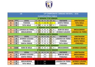 LSI 12º CAMPEONATO SERRANO INFANTIL – 2018
CLASSIFICATÓRIA-TABELA
1ª RODADA (7/4) SÁBADO
CHAVE HORA LOCAL 11 13 15 X 15 13 11 VISITANTE ARBITRAGEM
B 8 ITARANA A D I A D O SANTA TERESA TATU BOLA
B 8 TATU BOLA 4 0 1 X 0 1 1 ITAGUAÇU ITARANA
1ª RODADA (8/4) DOMINGO
A 8 LARANJA DA TERRA 2 1 3 X 4 4 4 BOM DE BOLA BREJAUBINHA
A 8 BREJAUBINHA 2 0 0 X 2 6 0 AFONSO CLÁUDIO LARANJA DA TERRA
2ª RODADA (14/4) SÁBADO
CHAVE HORA LOCAL 11 13 15 X 15 13 11 VISITANTE ARBITRAGEM
A 8 AFONSO CLÁUDIO 7 11 6 X 1 0 1 LARANJA DA TERRA BOM DE BOLA
B 8 ITAGUAÇU 0 4 0 X 1 0 3 ITARANA SANTA TERESA
B 8 SANTA TERESA 5 4 7 X 3 0 1 TATU BOLA ITAGUAÇU
2ª RODADA (15/4) DOMINGO
A 8:30 BOM DE BOLA 1 0 0 X 1 1 3 BREJAUBINHA AFONSO CLÁUDIO
3ª RODADA (21/4) SÁBADO
CHAVE HORA LOCAL 11 13 15 X 15 13 11 VISITANTE ARBITRAGEM
A 8 AFONSO CLÁUDIO X BOM DE BOLA BREJAUBINHA
B 8 SANTA TERESA X ITAGUAÇU TATU BOLA
3ª RODADA ADIADO PARA (1/5) TERÇA
A 8 BREJAUBINHA X LARANJA DA TERRA AFONSO CLÁUDIO
B 8 TATU BOLA X ITARANA SANTA TERESA
 