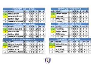 PONTUAÇÃO SUB-11 CHAVE A
COL EQUIPE P J V E D S GP GC
1 BREJAUBINHA 6 2 2 0 0 4 5 1
2 AFONSO CLÁUDIO 3 2 1 0 1 4 7 3
3 BOM DE BOLA 3 2 1 0 1 0 5 5
4 LARANJA DA TERRA 0 2 0 0 2 -8 3 11
PONTUAÇÃO SUB-13 CHAVE A
COL EQUIPE P J V E D S GP GC
1 AFONSO CLÁUDIO 6 2 2 0 0 17 17 0
2 BREJAUBINHA 3 2 1 0 1 -5 1 6
3 BOM DE BOLA 3 2 1 0 1 2 4 2
4 LARANJA DA TERRA 0 2 0 0 2 -14 1 15
PONTUAÇÃO SUB-11 CHAVE B
COL EQUIPE P J V E D S GP GC
1 SANTA TERESA 3 1 1 0 0 4 5 1
2 ITARANA 3 1 1 0 0 3 3 0
3 TATU BOLA 3 2 1 0 1 -1 5 6
4 ITAGUAÇU 0 2 0 0 2 -6 1 7
PONTUAÇÃO SUB-13 CHAVE B
COL EQUIPE P J V E D S GP GC
1 ITAGUAÇU 6 2 2 0 0 5 5 0
2 SANTA TERESA 3 1 1 0 0 4 4 0
3 TATU BOLA 0 2 0 0 2 -5 0 5
4 ITARANA 0 1 0 0 1 -4 0 4
PONTUAÇÃO SUB-15 CHAVE A
COL EQUIPE P J V E D S GP GC
1 AFONSO CLÁUDIO 6 2 2 0 0 7 8 1
2 BREJAUBINHA 3 2 1 0 1 -1 1 2
3 BOM DE BOLA 3 2 1 0 1 0 4 4
4 LARANJA DA TERRA 0 2 0 0 2 -6 4 10
PONTUAÇÃO SUB-15 CHAVE B
COL EQUIPE P J V E D S GP GC
1 SANTA TERESA 3 1 1 0 0 4 7 3
2 ITARANA 3 1 1 0 0 1 1 0
3 TATU BOLA 3 2 1 0 1 -3 4 7
4 ITAGUAÇU 0 2 0 0 2 -2 0 2
 