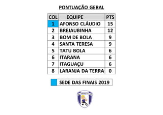 PONTUAÇÃO GERAL
COL EQUIPE PTS
1 AFONSO CLÁUDIO 15
2 BREJAUBINHA 12
3 BOM DE BOLA 9
4 SANTA TERESA 9
5 TATU BOLA 6
6 ITARANA 6
7 ITAGUAÇU 6
8 LARANJA DA TERRA 0
SEDE DAS FINAIS 2019
 