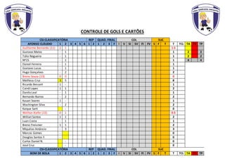 CONTROLE DE GOLS E CARTÕES
CSI-CLASSIFICATÓRIA REP QUAD. FINAL COL SUC
AFONSO CLÁUDIO 1 2 3 4 5 6 1 2 1 2 3 F I V SI SV FI FV S F T T TCL TA TV TP
Guilherme Bernardo (11) 2 1 1.5
Gustavo Matos - 1 1 2 2
Túlio Nogueira - 1 1 2 2
Nº15 - 1 1 4 4
Daniel Ferreira - 1 1
Gustavo Lucas - 1 1
Hugo Gonçalves - 2 2
Breno Souza (13) 0 0 0
Matheus Cruz 3 5 8
Ricardo Bessert 1 - 1
Cainã Lopes 1 1 2
Danilo Leal - 1 1
Bernardo Barros - 2 2
Kauan Soares 1 - 1
Washington Silva - 2 2
Kaique Sarti - 0
Weliton Kiefer (15) 0 1 0.5
Willian Santos 1 1 2
Luan Costa - 1 1
Breno Freismer 1 1 2
Miquéias Amâncio - 3 3
Marcos Gomes - 0
Douglas Santos F. - 0
Carlos Daniel N. - 0
José Cruz - 0
CSI-CLASSIFICATÓRIA REP QUAD. FINAL COL SUC
BOM DE BOLA 1 2 3 4 5 6 1 2 1 2 3 F I V SI SV FI FV S F T T TCL TA TV TP
 