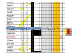 Adrian Ferreira - - - 3 - - 3
Wesley Silva - - - - -
Leonardo Dias - - - 1 - - 1
João Oliveira (15) 2 0 3 1 2 2 1.6
Wender Coelho - - - 0
José Ferreira - 1 - - - 1
João Rodrigues - - 1 - - 1
Ryan Paixão - - - 2 1 - 3
Kauan Silva - - - 2 1 2 5
Leonardo Pagio - - - - -
Ricardo Correa - - - - - 0
Luiz F. Apolinário - - - - - 0
José Cruz - - 1 1 3 5
Alexandre Neto - - - - - 0
Gabriel Hora - - - - - 0
Matheus Ferreira - - - - - 0
José Wesley - - - - - 0
Alexander Mendes - - - - - 0
CSI-CLASSIFICATÓRIA REP QUAD. FINAL COL SUC
ITAGUAÇU 1 2 3 4 5 6 1 2 1 2 3 F I V SI SV FI FV S F T T TCL TA TV TP
João Nascimento (11) 4 3 6 6 3 0 3.7
João A. Baldotto L. 1 - - - - 1 2 7 7
Kaique Gonçalves - - - - 1 - 1 7 1 10
Kauã Jaske - - - - - 1 1 14 3 17
Davi Cipestre (13) - 0 1 1 1 - 0.7
Chanily da Silva (13) 0 - - - - 1 0.5
Dérick C. 1 - - - - - 1
Luiz Fernandes - 1 - 2 - 4 7
Kayque Miguel - 1 - - - 1
Leandro Rosário - 1 1 - 3 1 6
Vithenso Vicente - 1 - - - - 1
Matheus Souza - - - - 1 - 1
Ricardo Pires - - - - 0
Wesley Soares - - - - 0
Kaique Santos - - - - - 0
Mihaim Silva (15) 1 1 1 - - - 1
 