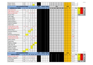 Natan Veroni W - - - - 2 2
Arthur Santos W - - - - 0
CSI-CLASSIFICATÓRIA REP QUAD. FINAL COL SUC
LARANJA DA TERRA 1 2 3 4 5 6 1 2 1 2 3 F I V SI SV FI FV S F T T TCL TA TV TP
Davi Silva (11) 4 - - - - - 4
João Santos O. (11) - 7 - - - - 7 2 2
Marcos Abril (11) - - 4 2 3 - 3 6 6
Kauan Silva 1 - - - - - 1 8 8
Vitor Pego 1 - - - - - 1
Bruno Kafler - 1 - - - 3 13
Bruno Kuster - - 1 - - - 1
Kaike da Silva T. - - 1 - - - 1
Gabriel Deodato - - - - - 1 1
Pedro Dias - - - - - 1 1
Carlos Hese D. (13) 4 11 - - 4 5 6
João Meneguel (11) - - 7 5 - - 6
Kaike Silva T. 1 - 1 - 1 3
Gustavo Oliveira - - - - - 0
Contra - - 1 - - - 1
Richarlyson Bragança - - - - - 0
Gustavo Rosa (15) 4 5 1 6 - 13 5.8
Carlos Hese D. (13) - - - - 8 - 8
Kelvin Santos 1 1 - 1 - - 3
Fauik Silva 2 - - - - - 2
Matheus Keppo - - - - - 0
João vitor W. - - - - 1 - 1
Gabriel Teodoro - - - - - 0
Willian Araújo - - - - - 0
Matheus Monteiro - 3 - - - 3
Fábio Lourett - - - - - 0
CSI-CLASSIFICATÓRIA REP QUAD. FINAL SUC
SANTA TERESA 1 2 3 4 5 6 1 2 1 2 3 F S F T T TCL TA TV TP
Miguel Durães (11) W 1 0 0 0 0 0.2
Matheus Siqueira W 2 2 3 2 - 9 7 7
Lucas Silva W 1 - - 1 - 2 5 1 8
Davi Delfin W 1 1 1 - 1 4 12 1 15
 