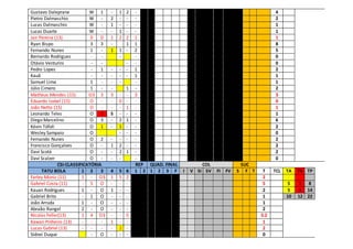 Gustavo Daleprane W 1 - 1 2 - 4
Pietro Dalmaschio W - 2 - - - 2
Lucas Dalmaschio W - 1 - - - 1
Lucas Duarte W - - 1 - - 1
Jair Pereira (13) 0 0 1 2 2 1 1
Ryan Bispo 3 3 - 1 1 8
Fernando Nunes 1 - 1 1 - 2 5
Bernardo Rodrigues - - - - 0
Otávio Venturini - - - - 0
Pedro Lopes - 1 - - - 1 2
Kauã - - - - - 1 1
Samuel Lima 1 - - - - 1
Júlio Cimero 1 - - 1 - 2
Matheus Mendes (15) O3 3 3 - - 3 3
Eduardo Izabel (15) O - - 0 - - 0
João Netto (15) O - - - 1 - 1
Leonardo Teles O 1 S - - - 1
Diego Marcelino O 3 - 2 1 - 6
Kévin Tófoli O 1 - 1 - - 2
Wesley Sampaio O - - - 0
Fernando Nunes O 2 - - - - 2
Francisco Gonçalves O - 1 2 - - 2
Davi Scotá O - - 2 1 - 2
Davi Scalzer O - - - - 0
CSI-CLASSIFICATÓRIA REP QUAD. FINAL COL SUC
TATU BOLA 1 2 3 4 5 6 1 2 1 2 3 F I V SI SV FI FV S F T T TCL TA TV TP
Farley Muniz (11) 1 - O3 1 5 2 2
Gabriel Costa (11) - 5 O - - - 5 5 1 8
Kauan Rodrigues 1 - O 1 - - 2 5 3 14
Gabriel Brito - 1 O - - - 1 10 12 22
João Arruda 1 - O - - - 1
Abraão Rangel 2 - O - - - 2
Nicolas Feller(13) 1 4 O3 - - 5 3.2
Kawan Pinheiro (13) - - - 1 - - 1
Lucas Gabriel (13) - - - - 2 - 2
Sidnei Duque - O - - - 0
 