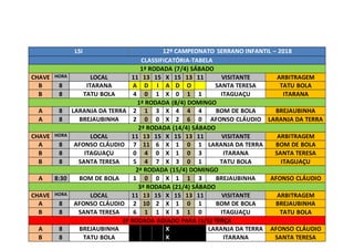 LSI 12º CAMPEONATO SERRANO INFANTIL – 2018
CLASSIFICATÓRIA-TABELA
1ª RODADA (7/4) SÁBADO
CHAVE HORA LOCAL 11 13 15 X 15 13 11 VISITANTE ARBITRAGEM
B 8 ITARANA A D I A D O SANTA TERESA TATU BOLA
B 8 TATU BOLA 4 0 1 X 0 1 1 ITAGUAÇU ITARANA
1ª RODADA (8/4) DOMINGO
A 8 LARANJA DA TERRA 2 1 3 X 4 4 4 BOM DE BOLA BREJAUBINHA
A 8 BREJAUBINHA 2 0 0 X 2 6 0 AFONSO CLÁUDIO LARANJA DA TERRA
2ª RODADA (14/4) SÁBADO
CHAVE HORA LOCAL 11 13 15 X 15 13 11 VISITANTE ARBITRAGEM
A 8 AFONSO CLÁUDIO 7 11 6 X 1 0 1 LARANJA DA TERRA BOM DE BOLA
B 8 ITAGUAÇU 0 4 0 X 1 0 3 ITARANA SANTA TERESA
B 8 SANTA TERESA 5 4 7 X 3 0 1 TATU BOLA ITAGUAÇU
2ª RODADA (15/4) DOMINGO
A 8:30 BOM DE BOLA 1 0 0 X 1 1 3 BREJAUBINHA AFONSO CLÁUDIO
3ª RODADA (21/4) SÁBADO
CHAVE HORA LOCAL 11 13 15 X 15 13 11 VISITANTE ARBITRAGEM
A 8 AFONSO CLÁUDIO 2 10 2 X 1 0 1 BOM DE BOLA BREJAUBINHA
B 8 SANTA TERESA 6 1 1 X 3 1 0 ITAGUAÇU TATU BOLA
3ª RODADA ADIADO PARA (1/5) TERÇA
A 8 BREJAUBINHA X LARANJA DA TERRA AFONSO CLÁUDIO
B 8 TATU BOLA X ITARANA SANTA TERESA
 