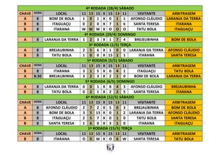 4ª RODADA (28/4) SÁBADO
CHAVE HORA LOCAL 11 13 15 X 15 13 11 VISITANTE ARBITRAGEM
A 8 BOM DE BOLA 1 0 1 X 0 1 1 AFONSO CLÁUDIO LARANJA DA TERRA
B 8 ITAGUAÇU 0 2 0 X 7 1 6 SANTA TERESA ITARANA
B 8 ITARANA W W W X O O O TATU BOLA ITAGUAÇU
4ª RODADA (29/4) DOMINGO
A 8 LARANJA DA TERRA 1 2 3 X 1 7 4 BREJEUBINHA BOM DE BOLA
3ª RODADA (1/5) TERÇA
A 8 BREJAUBINHA 2 5 6 X 1 0 0 LARANJA DA TERRA AFONSO CLÁUDIO
B 8 TATU BOLA 1 0 0 X 15 1 1 ITARANA SANTA TERESA
5ª RODADA (5/5) SÁBADO
CHAVE HORA LOCAL 11 13 15 X 15 13 11 VISITANTE ARBITRAGEM
B 8 ITARANA 3 1 5 X 0 4 1 ITAGUAÇU TATU BOLA
A 8:30 BREJAUBINHA 3 2 3 X 2 1 0 BOM DE BOLA LARANJA DA TERRA
5ª RODADA (6/5) DOMINGO
A 8 LARANJA DA TERRA 0 0 1 X 8 4 3 AFONSO CLÁUDIO BREJAUBINHA
B 8 TATU BOLA 0 2 1 X 2 2 5 SANTA TERESA ITARANA
6ª RODADA (12/5) SÁBADO
CHAVE HORA LOCAL 11 13 15 X 15 13 11 VISITANTE ARBITRAGEM
A 8 AFONSO CLÁUDIO 2 7 2 X 5 0 3 BREJAUBINHA BOM DE BOLA
A 8 BOM DE BOLA 3 5 13 X 0 1 2 LARANJA DA TERRA AFONSO CLÁUDIO
B 8 ITAGUAÇU 2 5 7 X 0 1 0 TATU BOLA SANTA TERESA
B 8 SANTA TERESA 1 6 0 X 3 1 0 ITARANA ITAGUAÇU
1ª RODADA (15/5) TERÇA
CHAVE HORA LOCAL 11 13 15 X 15 13 11 VISITANTE ARBITRAGEM
B 8 ITARANA O 0 W X O 6 W SANTA TERESA TATU BOLA
 