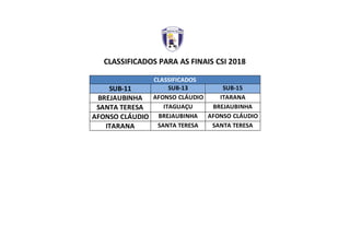 CLASSIFICADOS PARA AS FINAIS CSI 2018
CLASSIFICADOS
SUB-11 SUB-13 SUB-15
BREJAUBINHA AFONSO CLÁUDIO ITARANA
SANTA TERESA ITAGUAÇU BREJAUBINHA
AFONSO CLÁUDIO BREJAUBINHA AFONSO CLÁUDIO
ITARANA SANTA TERESA SANTA TERESA
 
