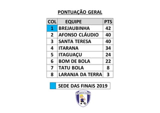 PONTUAÇÃO GERAL
COL EQUIPE PTS
1 BREJAUBINHA 42
2 AFONSO CLÁUDIO 40
3 SANTA TERESA 40
4 ITARANA 34
5 ITAGUAÇU 24
6 BOM DE BOLA 22
7 TATU BOLA 8
8 LARANJA DA TERRA 3
SEDE DAS FINAIS 2019
 