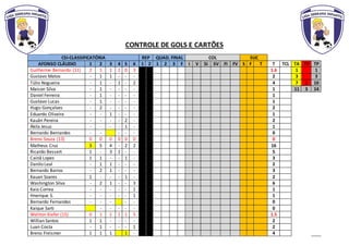 CONTROLE DE GOLS E CARTÕES
CSI-CLASSIFICATÓRIA REP QUAD. FINAL COL SUC
AFONSO CLÁUDIO 1 2 3 4 5 6 1 2 1 2 3 F I V SI SV FI FV S F T T TCL TA TV TP
Guilherme Bernardo (11) 2 1 1 1 0 3 1.6 1 1
Gustavo Matos - 1 1 - - - 2 3 3
Túlio Nogueira - 1 - 1 - 2 4 7 1 10
Maicon Silva - 1 - - - - 1 11 3 14
Daniel Ferreira - 1 - - - - 1
Gustavo Lucas - 1 - - - - 1
Hugo Gonçalves - 2 - - - - 2
Eduardo Oliveira - - 1 - - - 1
Kauân Pereira - - - - 2 - 2
Ákila Jesus - - - - 1 - 1
Bernardo Bernardes - - - - - 0
Breno Souza (13) 0 0 0 0 0 0 0
Matheus Cruz 3 5 4 - 2 2 16
Ricardo Bessert 1 - 3 1 - - 5
Cainã Lopes 1 1 - - 1 - 3
Danilo Leal - 1 1 - - - 2
Bernardo Barros - 2 1 - - - 3
Kauan Soares 1 - - - 1 - 2
Washington Silva - 2 1 - - 3 6
Kaio Correa - - - - - 1 1
Hnerique S. - - - - - 1 1
Bernardo Fernandes - - - - - 0
Kaique Sarti - - - - - 0
Weliton Kiefer (15) 0 1 1 1 1 5 1.5
Willian Santos 1 1 - - - - 2
Luan Costa - 1 - - - 1 2
Breno Freismer 1 1 1 1 - 4
 