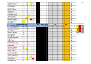 Miquéias Amâncio - 3 - 2 - 5
Marcelo Junior - - - - - 0
Lucas Dazílio - - 1 - - - 1
Vitor Santos - - - - 1 - 1
Matheus Dazilo - - - - 1 - 1
Fábio Filho - - - - 1 - 1
Gabriel Peronetto - - - - 2 - 2
Fábio Nascimento - - - - - 1 1
Marcelo Júnior - - - - - 0
Marcos Gomes - - - - - 0
Douglas Santos F. - - S - 0
Carlos Daniel N. - - - - - 0
José Cruz - - - - - 0
CSI-CLASSIFICATÓRIA REP QUAD. FINAL COL SUC
BOM DE BOLA 1 2 3 4 5 6 1 2 1 2 3 F I V SI SV FI FV S F T T TCL TA TV TP
Isaack Fudcheller (11) 2 3 - 1 3 - 2.2
Gabriel de Jesus (11) - - 2 - - 2 2 1 1
Diogo Martins 1 1 - - - - 2 10 1 13
Matheus de Deus 1 - - - - - 1 11 3 14
Carlos Schultz 2 - - - - - 2
Ariel Muniz - - 1 - - - 1
Richard Casagrande - - - 1 - - 1
Jorge Efrahim - - - - - 1 1
Miguel Uhl - - - - - 2 2
Kauan Peixoto (13) 1 1 - 1 2 1 1.2
Rian Hoffmann (13) - - 10 - - - 10
Khauê Lucas 2 - - - - - 2
Matheus Capucho 1 - - - 1 3 5
Riquelme Campos 1 - - - 1 2
Kaique Pioto - - - - - 1 1
Felipe Knaack (15) 3 - - - - 0 1.5
Sávio Santos (15) - 1 2 - - - 1
André Schwanz (15) - - - 0 3 - 1.3
Deivid Martinelli 1 - - - 1 2
Tiago Soares - - - S 0
Wellington Cruz 1 - - - - - 1
 