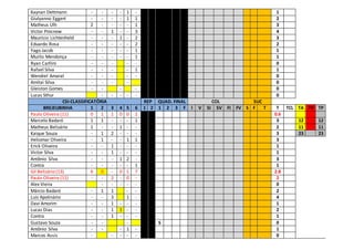 Kaynan Dettmann - - - - 1 - 1
Giulyanno Eggert - - - - 1 1 2
Matheus Ulh 2 - - - - 1 3
Victor Procnow - - 1 - - 3 4
Maurício Lichtenheld - - - 1 - 2 3
Eduardo Rosa - - - - - 2 2
Yago Jacob - - - - - 1 1
Murilo Mendonça - - - - - 1 1
Ryan Carllini - - - - - 0
Rafael Silva - - - - 1 1
Wendrel Amaral - - - - - 0
Amitai Silva - - - - 0
Gleiston Gomes - - - - 0
Lucas Sthur - - - - - 0
CSI-CLASSIFICATÓRIA REP QUAD. FINAL COL SUC
BREJEUBINHA 1 2 3 4 5 6 1 2 1 2 3 F I V SI SV FI FV S F T T TCL TA TV TP
Paulo Oliveira (11) 0 1 1 0 0 2 0.6
Marcelo Badaró 1 1 - - - 1 3 12 12
Matheus Belizário 1 - - 1 - - 2 11 11
Kaique Souza - 1 2 - - - 3 23 23
Heliomar Oliveira - 1 - - 1 1 3
Erick Oliveira - - 1 - - - 1
Victor Silva - - 1 - - - 1
Antônio Silva - - - 1 2 - 3
Contra - - - - - 1 1
Gil Belizário (13) 6 0 - 0 1 7 2.8
Paulo Oliveira (11) - - 2 - 0 - 2
Alex Vieira - - - - - 0
Márcio Badaró - 1 1 - - 2
Luiz Apolinário - - 3 1 - 4
Davi Amorim - - 1 - - - 1
Lucas Dias - - 1 1 - - 2
Contra - - 1 - - - 1
Gustavo Souza - - - S 0
Antônio Silva - - - 1 - 1
Marcos Assis - - - - - 0
 
