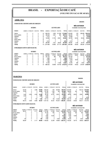 3
BRASIL - EXPORTAÇÃO DE CAFÉ
(VOLUME EM SACAS DE 60 KG)
MAIO/2016
19/5/2016
EMISSÃODECERTIFICADOS DEORIGEM
MÊS ANTERIOR
DIÁRIO ACUMULADO Acumulados no mesmoperíodo
PORTO ARÁBICA CONILLON SOLÚVEL TOTAL ARÁBICA CONILLON SOLÚVEL TOTAL ARÁBICA CONILLON SOLÚVEL TOTAL
Santos 52.240 0 3.366 55.606 842.224 640 140.806 983.670 1.027.806 0 136.123 1.163.929
Rio de Janeiro 10.293 0 0 10.293 181.790 1.225 444 183.459 199.634 325 33 199.992
Sepetiba 0 0 0 0 20.783 900 0 21.683 7.212 0 0 7.212
Vitória 3.440 6.358 4.538 14.336 59.150 47.341 29.814 136.305 86.934 28.525 20.601 136.060
Minas Gerais 2.200 0 0 2.200 2.200 0 0 2.200 0 0 0 0
Salvador 0 0 0 0 8.476 0 0 8.476 3.779 0 0 3.779
Outros 300 0 702 1.002 137.110 195 23.293 160.598 204.135 433 27.254 231.822
TOTAL 68.473 6.358 8.606 83.437 1.251.733 50.301 194.357 1.496.391 1.529.500 29.283 184.011 1.742.794
EMBARQUES EFETUADOS BASEB/L
MÊS ANTERIOR
DIÁRIO ACUMULADO Acumulados no mesmoperíodo
PORTO ARÁBICA CONILLON SOLÚVEL TOTAL ARÁBICA CONILLON SOLÚVEL TOTAL ARÁBICA CONILLON SOLÚVEL TOTAL
Santos 96.447 0 2.117 98.564 1.107.362 21.626 93.241 1.222.229 1.081.304 29.385 94.774 1.205.463
Rio de Janeiro 0 0 0 0 44.130 640 0 44.770 53.022 325 624 53.971
Sepetiba 0 0 0 0 640 0 0 640 2.490 0 0 2.490
Vitória 0 0 0 0 3.894 10.040 0 13.934 2.559 10.065 0 12.624
Salvador 0 0 0 0 1.899 0 0 1.899 640 0 0 640
Outros 440 0 0 440 7.900 0 5.639 13.539 15.535 0 4.404 19.939
TOTAL 96.887 0 2.117 99.004 1.165.825 32.306 98.880 1.297.011 1.155.550 39.775 99.802 1.295.127
ABRIL/2016
29/4/2016
EMISSÃODECERTIFICADOS DEORIGEM
MÊS ANTERIOR
DIÁRIO ACUMULADO Acumulados nomesmoperíodo
PORTO ARÁBICA CONILLON SOLÚVEL TOTAL ARÁBICA CONILLON SOLÚVEL TOTAL ARÁBICA CONILLON SOLÚVEL TOTAL
Santos 0 0 0 0 1.495.376 3.200 211.928 1.710.504 1.743.022 379 238.469 1.981.870
Rio de Janeiro 0 0 0 0 295.426 2.641 666 298.733 323.230 325 33 323.588
Sepetiba 0 0 0 0 9.172 0 0 9.172 27.839 0 0 27.839
Vitória 0 0 0 0 122.609 41.720 20.601 184.930 120.795 62.032 35.382 218.209
Minas Gerais 0 0 0 0 0 0 0 0 0 0 0 0
Salvador 0 0 0 0 6.018 0 0 6.018 6.519 0 0 6.519
Outros 0 0 0 0 285.995 3.331 38.520 327.846 182.881 3.184 32.379 218.444
TOTAL 0 0 0 0 2.214.596 50.892 271.715 2.537.203 2.404.286 65.920 306.263 2.776.469
EMBARQUES EFETUADOS BASEB/L
MÊS ANTERIOR
DIÁRIO ACUMULADO Acumulados nomesmoperíodo
PORTO ARÁBICA CONILLON SOLÚVEL TOTAL ARÁBICA CONILLON SOLÚVEL TOTAL ARÁBICA CONILLON SOLÚVEL TOTAL
Santos 0 0 0 0 1.623.865 37.913 185.590 1.847.368 1.910.774 25.957 205.504 2.142.235
Rio de Janeiro 0 0 0 0 201.144 965 624 202.733 227.230 0 0 227.230
Sepetiba 0 0 0 0 3.899 0 0 3.899 15.474 0 0 15.474
Vitória 0 0 0 0 6.396 17.190 0 23.586 4.079 18.070 0 22.149
Salvador 0 0 0 0 1.780 0 0 1.780 7.657 0 0 7.657
Outros 0 0 0 0 31.439 0 11.568 43.007 13.235 896 9.943 24.074
TOTAL 0 0 0 0 1.868.523 56.068 197.782 2.122.373 2.178.449 44.923 215.447 2.438.819
 