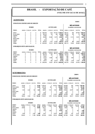 3
BRASIL - EXPORTAÇÃO DE CAFÉ
(VOLUME EM SACAS DE 60 KG)
SETEMBRO/2016
20/09/16
EMISSÃODECERTIFICADOS DEORIGEM
MÊS ANTERIOR
DIÁRIO ACUMULADO Acumulados no mesmoperíodo
PORTO ARÁBICA CONILLON SOLÚVEL TOTAL ARÁBICA CONILLON SOLÚVEL TOTAL ARÁBICA CONILLON SOLÚVEL TOTAL
Santos 79.329 0 0 79.329 1.189.418 0 153.753 1.343.171 939.288 640 147.602 1.087.530
Rio de Janeiro 10.280 0 0 10.280 245.738 325 33 246.096 200.995 325 0 201.320
Sepetiba 0 0 0 0 18.520 0 0 18.520 28.750 0 0 28.750
Vitória 5.359 2.240 624 8.223 89.273 5.149 5.435 99.857 108.832 24.979 3.926 137.737
Minas Gerais 0 0 0 0 0 0 0 0 40 0 0 40
Salvador 0 0 0 0 5.849 0 0 5.849 6.999 0 0 6.999
Outros 3.954 0 516 4.470 157.249 0 31.818 189.067 184.299 873 29.055 214.227
TOTAL 98.922 2.240 1.140 102.302 1.706.047 5.474 191.039 1.902.560 1.469.203 26.817 180.583 1.676.603
EMBARQUES EFETUADOS BASEB/L
MÊS ANTERIOR
DIÁRIO ACUMULADO Acumulados no mesmoperíodo
PORTO ARÁBICA CONILLON SOLÚVEL TOTAL ARÁBICA CONILLON SOLÚVEL TOTAL ARÁBICA CONILLON SOLÚVEL TOTAL
Santos 73.976 0 7.309 81.285 467.924 17.250 75.440 560.614 787.886 13.611 70.198 871.695
Rio de Janeiro 29.808 0 0 29.808 80.271 0 0 80.271 48.027 325 0 48.352
Sepetiba 0 0 0 0 1.873 0 0 1.873 0 0 0 0
Vitória 0 0 0 0 7.677 3.250 0 10.927 3.361 0 624 3.985
Salvador 0 0 0 0 0 0 0 0 2.760 0 0 2.760
Outros 3.059 0 4.597 7.656 9.301 0 15.078 24.379 15.650 433 6.150 22.233
TOTAL 106.843 0 11.906 118.749 567.046 20.500 90.518 678.064 857.684 14.369 76.972 949.025
AGOSTO/2016
31/08/16
EMISSÃODECERTIFICADOS DEORIGEM
MÊS ANTERIOR
DIÁRIO ACUMULADO Acumulados no mesmoperíodo
PORTO ARÁBICA CONILLON SOLÚVEL TOTAL ARÁBICA CONILLON SOLÚVEL TOTAL ARÁBICA CONILLON SOLÚVEL TOTAL
Santos 0 0 0 0 1.894.755 1.019 273.743 2.169.517 1.356.151 640 247.628 1.604.419
Rio de Janeiro 0 0 0 0 306.164 758 666 307.588 200.405 325 33 200.763
Sepetiba 0 0 0 0 37.903 0 0 37.903 4.800 0 0 4.800
Vitória 0 0 0 0 162.845 50.380 19.776 233.001 43.903 31.153 50.375 125.431
Minas Gerais 0 0 0 0 40 0 0 40 60 0 0 60
Salvador 0 0 0 0 8.219 0 0 8.219 8.132 0 0 8.132
Outros 0 0 0 0 249.323 2.153 44.394 295.870 242.667 886 38.932 282.485
TOTAL 0 0 0 0 2.659.249 54.310 338.579 3.052.138 1.856.118 33.004 336.968 2.226.090
EMBARQUES EFETUADOS BASEB/L
MÊS ANTERIOR
DIÁRIO ACUMULADO Acumulados no mesmoperíodo
PORTO ARÁBICA CONILLON SOLÚVEL TOTAL ARÁBICA CONILLON SOLÚVEL TOTAL ARÁBICA CONILLON SOLÚVEL TOTAL
Santos 0 0 0 0 1.961.979 23.159 264.773 2.249.911 1.379.675 24.928 200.807 1.605.410
Rio de Janeiro 0 0 0 0 289.139 325 0 289.464 140.219 325 0 140.544
Sepetiba 0 0 0 0 32.531 0 0 32.531 1.280 0 0 1.280
Vitória 0 0 0 0 24.107 14.950 624 39.681 640 9.940 0 10.580
Salvador 0 0 0 0 8.552 0 0 8.552 1.293 0 0 1.293
Outros 0 0 0 0 48.731 893 22.519 72.143 17.209 2.166 17.977 37.352
TOTAL 0 0 0 0 2.365.039 39.327 287.916 2.692.282 1.540.316 37.359 218.784 1.796.459
 