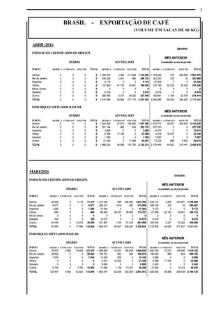 3
BRASIL - EXPORTAÇÃO DE CAFÉ
(VOLUME EM SACAS DE 60 KG)
MAIO/2016
31/5/2016
EMISSÃODECERTIFICADOS DEORIGEM
MÊS ANTERIOR
DIÁRIO ACUMULADO Acumulados no mesmoperíodo
PORTO ARÁBICA CONILLON SOLÚVEL TOTAL ARÁBICA CONILLON SOLÚVEL TOTAL ARÁBICA CONILLON SOLÚVEL TOTAL
Santos 64.362 0 7.112 71.474 1.316.446 699 226.640 1.543.785 1.535.713 3.200 216.681 1.755.594
Rio de Janeiro 6.677 0 0 6.677 268.161 1.916 482 270.559 289.729 325 33 290.087
Sepetiba 1.280 0 0 1.280 41.542 0 0 41.542 9.172 0 0 9.172
Vitória 880 0 0 880 86.483 59.237 29.987 175.707 127.969 42.153 20.601 190.723
Minas Gerais 0 0 0 0 0 0 0 0 0 0 0 0
Salvador 320 0 0 320 10.075 0 0 10.075 6.018 0 0 6.018
Outros 24.436 0 10.873 35.309 241.867 1.755 51.334 294.956 305.405 3.331 40.322 349.058
TOTAL 97.955 0 17.985 115.940 1.964.574 63.607 308.443 2.336.624 2.274.006 49.009 277.637 2.600.652
EMBARQUES EFETUADOS BASEB/L
MÊS ANTERIOR
DIÁRIO ACUMULADO Acumulados no mesmoperíodo
PORTO ARÁBICA CONILLON SOLÚVEL TOTAL ARÁBICA CONILLON SOLÚVEL TOTAL ARÁBICA CONILLON SOLÚVEL TOTAL
Santos 76.875 9.962 34.838 121.675 1.596.685 43.634 186.209 1.826.528 1.685.760 37.913 195.489 1.919.162
Rio de Janeiro 29.652 0 0 29.652 158.751 640 624 160.015 198.563 965 624 200.152
Sepetiba 7.840 0 0 7.840 14.240 900 0 15.140 3.899 0 0 3.899
Vitória 0 0 0 0 4.813 16.525 0 21.338 6.396 17.190 0 23.586
Salvador 0 0 0 0 8.695 0 0 8.695 2.420 0 0 2.420
Outros 6.100 0 7.782 13.882 21.690 1.139 13.427 36.256 31.604 0 13.315 44.919
TOTAL 120.467 9.962 42.620 173.049 1.804.874 62.838 200.260 2.067.972 1.928.642 56.068 209.428 2.194.138
ABRIL/2016
29/4/2016
EMISSÃODECERTIFICADOS DEORIGEM
MÊS ANTERIOR
DIÁRIO ACUMULADO Acumulados nomesmoperíodo
PORTO ARÁBICA CONILLON SOLÚVEL TOTAL ARÁBICA CONILLON SOLÚVEL TOTAL ARÁBICA CONILLON SOLÚVEL TOTAL
Santos 0 0 0 0 1.495.376 3.200 211.928 1.710.504 1.743.022 379 238.469 1.981.870
Rio de Janeiro 0 0 0 0 295.426 2.641 666 298.733 323.230 325 33 323.588
Sepetiba 0 0 0 0 9.172 0 0 9.172 27.839 0 0 27.839
Vitória 0 0 0 0 122.609 41.720 20.601 184.930 120.795 62.032 35.382 218.209
Minas Gerais 0 0 0 0 0 0 0 0 0 0 0 0
Salvador 0 0 0 0 6.018 0 0 6.018 6.519 0 0 6.519
Outros 0 0 0 0 285.995 3.331 38.520 327.846 182.881 3.184 32.379 218.444
TOTAL 0 0 0 0 2.214.596 50.892 271.715 2.537.203 2.404.286 65.920 306.263 2.776.469
EMBARQUES EFETUADOS BASEB/L
MÊS ANTERIOR
DIÁRIO ACUMULADO Acumulados nomesmoperíodo
PORTO ARÁBICA CONILLON SOLÚVEL TOTAL ARÁBICA CONILLON SOLÚVEL TOTAL ARÁBICA CONILLON SOLÚVEL TOTAL
Santos 0 0 0 0 1.623.865 37.913 185.590 1.847.368 1.910.774 25.957 205.504 2.142.235
Rio de Janeiro 0 0 0 0 201.144 965 624 202.733 227.230 0 0 227.230
Sepetiba 0 0 0 0 3.899 0 0 3.899 15.474 0 0 15.474
Vitória 0 0 0 0 6.396 17.190 0 23.586 4.079 18.070 0 22.149
Salvador 0 0 0 0 1.780 0 0 1.780 7.657 0 0 7.657
Outros 0 0 0 0 31.439 0 11.568 43.007 13.235 896 9.943 24.074
TOTAL 0 0 0 0 1.868.523 56.068 197.782 2.122.373 2.178.449 44.923 215.447 2.438.819
 
