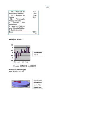 145


   1.1.2. Produtos de             1,84
Elaboração Primária              12,69
   1.1.3. Produto In              5,60
Natura                           10,42
 1.2.      Alimentação
fora do domicílio
2.    Produtos     não
alimentares
3. Serviços Públicos
e de Utilidade Pública
4. Outros serviços
Geral                            100,0
                                     0


Evolução do IPC


  1,5

    1

  0,5

    0                              Alimentacao

  -0,5                             Geral

   -1

  -1,5
         Mar   Jun   Set   Dez


         Periodo: SET/2010 - AGO/2011

Influência na Variação
Mes: AGOSTO/2011




                                   Alimentacao

                                   Nao Aliment

                                   Serv. Publ.

                                   Outros Serv'
 