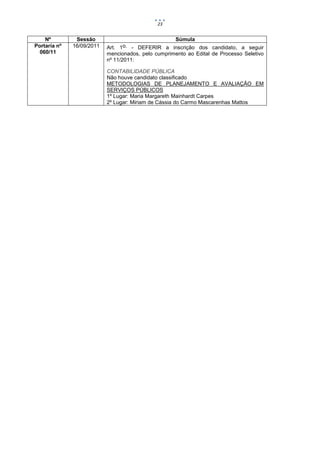 23


    Nº         Sessão                                Súmula
Portaria nº   16/09/2011   Art. 1o. - DEFERIR a inscrição dos candidato, a seguir
  060/11                   mencionados, pelo cumprimento ao Edital de Processo Seletivo
                           nº 11/2011:

                           CONTABILIDADE PÚBLICA
                           Não houve candidato classificado
                           METODOLOGIAS DE PLANEJAMENTO E AVALIAÇÃO EM
                           SERVIÇOS PÚBLICOS
                           1º Lugar: Maria Margareth Mainhardt Carpes
                           2º Lugar: Miriam de Cássia do Carmo Mascarenhas Mattos
 
