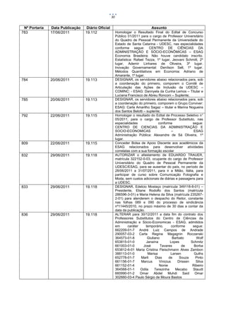 30


 Nº Portaria   Data Publicação   Diário Oficial                                Assunto
783            17/06/2011        19.112                Homologar o Resultado Final do Edital de Concurso
                                                       Público 01/2011 para o cargo de Professor Universitário
                                                       do Quadro de Pessoal Permanente da Universidade do
                                                       Estado de Santa Catarina - UDESC, nas especialidades
                                                       conforme segue: CENTRO DE CIÊNCIAS DA
                                                       ADMINISTRAÇÃO E SÓCIO-ECONÔMICAS – ESAG
                                                       Economia Brasileira: Não houve candidato inscrito.
                                                       Estatística: Rafael Tezza, 1º lugar, Jeovani Schmitt, 2º
                                                       lugar, Ademir Linhares de Oliveira, 3º lugar.
                                                       Inovação Governamental: Denílson Sell, 1º lugar.
                                                       Métodos Quantitativos em Economia: Adriano de
                                                       Amarante, 1º lugar.
784            20/06/2011        19.113                DESIGNAR, os servidores abaixo relacionados para, sob
                                                       a coordenação do primeiro, comporem o Comitê de
                                                       Articulação das Ações de Inclusão da UDESC –
                                                       COMINC: - ESAG: Dannyela da Cunha Lemos – Titular e
                                                       Luciana Francisco de Abreu Ronconi – Suplente;
785            20/06/2011        19.113                DESIGNAR, os servidores abaixo relacionados para, sob
                                                       a coordenação do primeiro, comporem o Grupo Conviver:
                                                       ESAG: Carla Amarilho Sagaz – titular e Marina Nogueira
                                                       dos Santos Belotti – suplente;
792            22/06/2011        19.115                Homologar o resultado do Edital de Processo Seletivo n°
                                                       05/2011, para o cargo de Professor Substituto, nas
                                                       especialidades               conforme               segue:
                                                       CENTRO DE CIENCIAS DA ADMINISTRAÇÃO E
                                                       SOCIO-ECONOMICAS                       –             ESAG
                                                       Administração Pública: Alexandre de Sá Oliveira, 1º
                                                       lugar.
809            22/06/2011        19.115                Conceder Bolsa de Apoio Discente aos acadêmicos da
                                                       ESAG relacionados para desenvolver atividades
                                                       correlatas com a sua formação escolar
832            29/06/2011        19.118                AUTORIZAR o afastamento de EDUARDO TRAUER,
                                                       matrícula 322152-0-03, ocupante do cargo de Professor
                                                       Universitário do Quadro de Pessoal Permanente da
                                                       UDESC/ESAG, para se ausentar do país, no período de
                                                       28/06/2011 a 31/07/2011, para ir a Milão, Itália, para
                                                       participar de curso sobre Comunicação Fotografia e
                                                       Moda, sem custos adicionais de diárias e passagens para
                                                       a UDESC.
833            29/06/2011        19.118                DESIGNAR, Edelcio Mostaço (matrícula 349118-8-01) –
                                                       Presidente, Eliane Rodolfo dos Santos (matrícula
                                                       286596-3-01) e Maria Helena da Silva (matrícula 235267-
                                                       2-01) para atenderem o despacho do Reitor, constante
                                                       nas folhas 089 e 090 do processo de sindicância
                                                       nº11445/2010, no prazo máximo de 30 dias a contar da
                                                       data da publicação.
836            29/06/2011        19.118                ALTERAR para 30/12/2011 a data fim do contrato dos
                                                       Professores Substitutos do Centro de Ciências da
                                                       Administração e Sócio-Economicas - ESAG, admitidos
                                                       em       caráter    temporário,        conforme     segue:
                                                       662209-01-7 André Luiz Campos de Andrade
                                                       290057-03-2 Carla Regina Magagnin Roczanski
                                                       364573-01-8          Giuliano           Barbato       Wolf
                                                       653815-01-0          Janaína          Lopes        Schmitz
                                                       661003-01-0        José       Tavares        de      Borba
                                                       653812-6-01 Maria Cristina Fleischmann Alves Zambon
                                                       388113-01-0           Marisa          Larsen         Guths
                                                       652778-01-7      Marli     Dias      de     Souza     Pinto
                                                       661156-01-7       Marcus      Vinicius     Drissen    Silva
                                                       661152-01-4                  Nonie                  Ribeiro
                                                       364568-01-1      Odila    Terezinha       Mecabo    Staudt
                                                       660990-01-2      Omar     Abdel     Muhdi     Said   Omar
                                                       302660-03-4 Paulo Sérgio de Moura Bastos
 