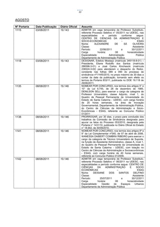 33


AGOSTO

Nº Portaria   Data Publicação   Diário Oficial        Assunto
1115          03/08/2011        19.143                ADMITIR em vaga temporária de Professor Substituto,
                                                      referente Processo Seletivo n° 05/2011 na UDESC, nas
                                                      especialidades     e     período     conforme       segue:
                                                      CENTRO DE CIENCIAS DA ADMINISTRAÇÃO E
                                                      SÓCIO-ECONOMICAS                     -               ESAG
                                                      Nome:       ALEXANDRE          DE      SÁ        OLIVEIRA
                                                      Classe:                                          Assistente
                                                      Período:         22/06/2011          a         30/12/2011
                                                      Carga          horária:        08         horas/atividade
                                                      Especialidade:            Administração            Pública
                                                      Departamento de Administração Pública
1118          03/08/2011        19.143                DESIGNAR, Edelcio Mostaço (matrícula 349118-8-01) –
                                                      Presidente, Eliane Rodolfo dos Santos (matrícula
                                                      286596-3-01) e José Carlos Kinchescki (matrícula
                                                      236524-3-02) para atenderem o despacho do Reitor,
                                                      constante nas folhas 089 e 090 do processo de
                                                      sindicância nº11445/2010, no prazo máximo de 30 dias a
                                                      contar da data da publicação, tornando sem efeito os
                                                      termos da Portaria 833/11, publicada no DOE 19.118 de
                                                      29/06/2011.
1135          08/08/2011        19.146                NOMEAR POR CONCURSO, nos termos dos artigos 9° e
                                                      10° da Lei 6.745, de 28 de dezembro de 1985,
                                                      DENILSON SELL para exercer o cargo da categoria de
                                                      Professor Universitário, classe Adjunto, nível 1, do
                                                      Quadro de Pessoal Permanente da Universidade do
                                                      Estado de Santa Catarina - UDESC, com carga horária
                                                      de 20 horas semanais, na área de Inovação
                                                      Governamental, Departamento de Administração Pública,
                                                      do Centro de Ciências da Administração e Sócio-
                                                      Econômicas - ESAG, referente ao Concurso Público
                                                      01/2011
1138          08/08/2011        19.146                PRORROGAR, por 30 dias, o prazo para conclusão dos
                                                      trabalhos da Comissão de Sindicância designada para
                                                      apurar os fatos do Processo 053/2010, designada pela
                                                      Portaria n° 1431/10, publicada no Diário Oficial do Estado
                                                      n° 18.942, de 30/09/2010.
1141          08/08/2011        19.146                NOMEAR POR CONCURSO, nos termos dos artigos 8º e
                                                      9° da Lei Complementar nº345, de 07 de abril de 2006,
                                                      WANESSA DAIBERT COIMBRA RIBEIRO para exercer o
                                                      cargo da categoria de Técnico Universitário de Suporte,
                                                      na função de Assistente Administrativo, classe A, nível 1,
                                                      do Quadro de Pessoal Permanente da Universidade do
                                                      Estado de Santa Catarina - UDESC, com lotação no
                                                      Centro de Ciências da Administração e Socioeconômicas
                                                      - ESAG, com carga horária de 40 horas semanais,
                                                      referente ao Concurso Público 01/2009.
1142          08/08/2011        19.146                ADMITIR em vaga temporária de Professor Substituto,
                                                      referente Processo Seletivo n° 06/2011 na UDESC, nas
                                                      especialidades e período conforme segue: CENTRO DE
                                                      CIÊNCIAS       DA     ADMINISTRAÇÃO          E      SOCIO
                                                      ECONÔMICAS                       –                   ESAG
                                                      Nome:      DEISIANE       DOS      SANTOS        DELFINO
                                                      Classe:                                          Assistente
                                                      Período:         25/07/2011          a         30/12/2011
                                                      Carga          horária:        08         horas/atividade
                                                      Especialidade:    Gestão      de     Espaços      Urbanos
                                                      Departamento de Administração Pública
 
