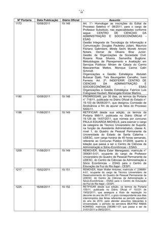 34


 Nº Portaria   Data Publicação   Diário Oficial                             Assunto
1173           10/08/2011        19.148                Art. 1°- Homologar as inscrições do Edital de
                                                       Processo Seletivo n° 08/2011, para o cargo de
                                                       Professor Substituto, nas especialidades conforme
                                                       segue:      CENTRO       DE      CIENCIAS       DA
                                                       ADMINISTRAÇÃO E SOCIOECONÔMICAS -
                                                       ESAG
                                                       Gestão Integrada da Tecnologia da Informação e
                                                       Comunicação: Douglas Paulesky Juliani, Maurício
                                                       Floriano Galimberti, Mirela Sechi Moretti Annoni
                                                       Notare, Osmar de Oliveira Braz Junior.
                                                       Gestão de Organizações da Sociedade Civil:
                                                       Rosana Rosa Silveira, Samantha Buglione.
                                                       Metodologias de Planejamento e Avaliação em
                                                       Serviços Públicos: Miriam de Cássia do Carmo
                                                       Mascarenhas Mattos, Monique Carina Caliri
                                                       Schmidt.
                                                       Organizações e Gestão Estratégica: Abdulah
                                                       Bubacar Djaló, Taís Baumgarten Carvalho, Ivani
                                                       Ferreira. Art. 2º: INDEFERIR: CENTRO DE
                                                       CIENCIAS         DA      ADMINISTRAÇÃO            E
                                                       SOCIOECONÔMICAS                  -           ESAG
                                                       Organizações e Gestão Estratégica: Fabrício Luis
                                                       Colognese Haubert, Mariangela Kretzer Martins.
1180           10/08/2011        19.148                PRORROGAR, por 30 dias, os termos da Portaria
                                                       n° 718/11, publicada no Diário Oficial do Estado n°
                                                       19.103 de 06/06/2011, que designou Comissão de
                                                       Sindicância a fim de apurar os fatos do Processo
                                                       5505/11.
1196           11/08/2011        19.149                RETIFICAR desde sua edição, os termos da
                                                       Portaria 999/11, publicada no Diário Oficial nº
                                                       19.129 de 14/07/2011, que nomeia por concurso
                                                       PAULA EDUARDA MICHELS, para exercer o cargo
                                                       da categoria de Técnico Universitário de Suporte,
                                                       na função de Assistente Administrativo, classe A,
                                                       nível 1, do Quadro de Pessoal Permanente da
                                                       Universidade do Estado de Santa Catarina -
                                                       UDESC, com carga horária de 40 horas semanais,
                                                       referente ao Concurso Público 01/2009, quanto à
                                                       lotação que passa a ser o Centro de Ciências da
                                                       Administração e Sócio-Econômicas – ESAG.
1209           11/08/2011        19.149                REMOVER, Maria Ester Menegasso, matrícula n°
                                                       359081-0-01, ocupante do cargo de Professor
                                                       Universitário do Quadro de Pessoal Permanente da
                                                       UDESC, do Centro de Ciências da Administração e
                                                       Sócio Econômicas – ESAG para o Centro de
                                                       Educação da Foz do Rio Itajaí - CESFI.
1217           15/02/2011        19.151                REMOVER, Adair Walter Antunes, matrícula n° 236689-
                                                       4-01, ocupante do cargo de Técnico Universitário de
                                                       Desenvolvimento do Quadro de Pessoal Permanente da
                                                       UDESC, do Centro de Ciências da Administração e
                                                       Sócio-Econômicas - ESAG para o Centro de Educação
                                                       da Foz do Rio Itajaí - CESFI.
1225           16/08/2011        19.152                RETIFICAR desde sua edição, os termos da Portaria
                                                       155/11, publicada no Diário Oficial nº 19.031 de
                                                       19/02/2011, que assegura a título de reposição no
                                                       decorrer do ano de 2011, o gozo correspondente aos dias
                                                       interrompidos das férias referentes ao período aquisitivo
                                                       do ano de 2010, para atender assuntos relevantes à
                                                       Universidade, o período da servidora BEATRIZ RIBAS
                                                       KONRAD, matrícula 238386-1-01 que passa a ser de
                                                       31/01/2011 a 09/02/2011.
 