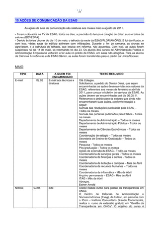 74


10 AÇÕES DE COMUNICAÇÃO DA ESAG

          As ações da área de comunicação são relativas aos meses maio a agosto de 2011.

- Foram colocados na TV da ESAG, todos os dias, a precisão do tempo e cotação do dólar, euro e bolsa de
valores (BOVESPA).
- Devido às fortes chuvas do dia 10 de maio, o telhado da sede da ESAG/FLORIANÓPOLIS foi danificado, e
com isso, várias salas do edifício sofreram com infiltrações. Durante o fim de semana, as chuvas se
agravaram, e a estrutura do telhado, que estava em reforma, não aguentou. Com isso, as aulas foram
suspensas no dia 11 de maio, só retornando no dia 23. Os alunos dos cursos de Administração Pública e
Administração Empresarial voltaram a ter aula no prédio da ESAG, em salas não atingidas. Para os alunos
de Ciências Econômicas e da ESAG Sênior, as aulas foram transferidas para o prédio da Unica/Sociesc.



MAIO

   TIPO            DATA           A QUEM FOI                         TEXTO RESUMIDO
                                ENCAMINHADO
E-mail             02.05     E-mail aos técnicos e   Olá Colegas,
                             diretores               Solicitamos, a pedido do Diretor Geral, que sejam
                                                     encaminhadas as ações desenvolvidas nos setores da
                                                     ESAG, referentes aos meses de fevereiro e abril de
                                                     2011, para compor o boletim de serviços da ESAG. As
                                                     ações devem ser encaminhadas até dia 06.05.11.
                                                     Reiteramos o pedido para os setores que ainda não
                                                     encaminharam suas ações, conforme relação a
                                                     seguir:
                                                     Súmula das resoluções publicadas pela ESAG –
                                                     Todos os meses
                                                     Súmula das portarias publicadas pela ESAG – Todos
                                                     os meses
                                                     Departamento de Administração – Todos os meses
                                                     Departamento de Administração Pública – Todos os
                                                     meses
                                                     Departamento de Ciências Econômicas – Todos os
                                                     meses
                                                     Coordenação de estágio – Todos os meses
                                                     Secretaria de Ensino de Graduação – Todos os
                                                     meses
                                                     Pesquisa - Todos os meses
                                                     Pós-graduação - Todos os meses
                                                     Ações de extensão da ESAG - Todos os meses
                                                     Coordenadoria de serviços gerais - Todos os meses
                                                     Coordenadoria de finanças e contas - Todos os
                                                     meses
                                                     Coordenadoria de licitação e compras – Mês de Abril
                                                     Coordenadoria de recursos humanos – Todos os
                                                     meses
                                                     Coordenadoria de informática - Mês de Abril
                                                     Arquivo permanente – ESAG - Mês de Abril
                                                     ITAG - Mês de Abril
                                                     Abraços,
                                                     Esther Arnold
Notícia          03.05       Site                    Udesc realiza curso para gestão da transparência em
                                                     ONGs
                                                     O Centro de Ciências de Administração e
                                                     Socioeconômicas (Esag), da Udesc, em parceria com
                                                     o ICom - Instituto Comunitário Grande Florianópolis,
                                                     realiza o curso de extensão gratuito em "Gestão da
                                                     Transparência em ONGs”. O objetivo do curso é
 