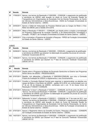 8


Nº   Sessão      Súmula
29   17/05/2011 Aprova, nos termos da Resolução nº 026/2008 – CONSUNI, o pagamento de gratificação
                a servidores da UDESC pela atuação na oferta do Curso de Extensão Gestão da
                Transparência em Organizações da Sociedade Civil da Grande Florianópolis, do Centro
                de Ciências Administrativas e Sócio-Econômicas - ESAG da Fundação Universidade do
                Estado de Santa Catarina – UDESC.
30   24/05/2011 Aprova o Edital de Instauração do Processo Eleitoral para os Cargos de Reitor e Vice-
                Reitor da UDESC para a Gestão 2012-2016.
31   24/05/2011 Altera a Resolução nº 005/2011 – CONSUNI, que dispõe sobre a criação e normatização
                do Programa Institucional de Iniciação Científica, e de Desenvolvimento Tecnológico e
                Inovação - PIC&DTI, da Fundação Universidade do Estado de Santa Catarina – UDESC.
32   24/05/2011 Cria e normatiza o Programa de Iniciação à Pesquisa - PIPES da Fundação Universidade
                do Estado de Santa Catarina – UDESC.


JUNHO
Nº   Sessão      Súmula
33   03/06/2011 Aprova, nos termos da Resolução nº 026/2008 – CONSUNI, o pagamento de gratificação
                a servidores da UDESC que atuaram na elaboração de questões de provas do concurso
                Vestibular Vocacionado 2011/2.
35   15/06/2011 Aprova, nos termos da Resolução nº 026/2008 – CONSUNI, o pagamento de gratificação
                a servidores da UDESC que atuaram na 1ª fase do Concurso Vestibular Vocacionado
                UDESC 2011/2.

JULHO
Nº    Sessão     Súmula
039 07/07/2011 Dispõe sobre o Programa de Bolsas de Doutorado Sanduíche no Exterior aos Programas
               Stricto Sensu da UDESC - PRODOS/UDESC.
040 07/07/2011 Reedita, com alterações, a Resolução nº 008/2009-CONSUNI, que criou a Comissão
               Própria de Avaliação da UDESC e regulamentou o seu funcionamento.
041 07/07/2011 Constitui a Comissão Eleitoral Central para organizar e operacionalizar as eleições aos
               cargos de Reitor e Vice-Reitor da UDESC – gestão 2012-2016, em conformidade com o §
               2º do art. 65 do Estatuto da UDESC, combinado com o art. 15 do Anexo Único da
               Resolução nº 030/2011-CONSUNI.
049 07/07/2011 Referenda “in totum” a Resolução nº 033/2011 – CONSUNI, de 03 de junho de 2011, que
               “Aprova, nos termos da Resolução nº 026/2008 – CONSUNI, o pagamento de gratificação
               a servidores da UDESC que atuaram na elaboração de questões de provas do concurso
               Vestibular Vocacionado 2011/2.”.
050 07/07/2011 Referenda “in totum” a Resolução nº 029/2011 – CONSUNI, de 17 de maio de 2011, que
               “Aprova, nos termos da Resolução nº 026/2008 – CONSUNI, o pagamento de gratificação
               a servidores da UDESC pela atuação na oferta do Curso de Extensão Gestão da
               Transparência em Organizações da Sociedade Civil da Grande Florianópolis, do Centro
               de Ciências Administrativas e Sócio-Econômicas - ESAG da Fundação Universidade do
               Estado de Santa Catarina – UDESC.”.
051 07/07/2011 Aprova o Regimento Interno do Conselho de Ensino, Pesquisa e Extensão – CONSEPE
               da Fundação Universidade do Estado de Santa Catarina – UDESC.
052 14/07/2011 Aprova, nos termos da Resolução nº 026/2008 – CONSUNI, o pagamento de gratificação
               a servidores da UDESC que atuaram na 2ª fase do Concurso Vestibular Vocacionado
               UDESC 2011/2.
 