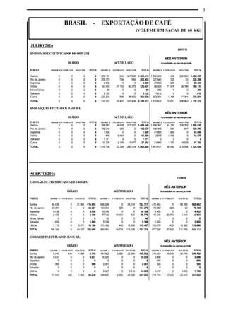 3
BRASIL - EXPORTAÇÃO DE CAFÉ
(VOLUME EM SACAS DE 60 KG)
AGOSTO/2016
11/08/16
EMISSÃODECERTIFICADOS DEORIGEM
MÊS ANTERIOR
DIÁRIO ACUMULADO Acumulados no mesmoperíodo
PORTO ARÁBICA CONILLON SOLÚVEL TOTAL ARÁBICA CONILLON SOLÚVEL TOTAL ARÁBICA CONILLON SOLÚVEL TOTAL
Santos 84.939 0 31.866 116.805 656.298 0 96.019 752.317 472.454 0 88.188 560.642
Rio de Janeiro 43.051 0 0 43.051 134.054 325 0 134.379 76.082 325 33 76.440
Sepetiba 9.438 0 0 9.438 16.166 0 0 16.166 4.452 0 0 4.452
Vitória 2.400 0 0 2.400 77.142 19.010 624 96.776 15.440 20.074 9.449 44.963
Minas Gerais 0 0 0 0 40 0 0 40 0 0 0 0
Salvador 1.800 0 0 1.800 5.199 0 0 5.199 2.920 0 0 2.920
Outros 7.115 0 3.071 10.186 101.162 440 16.895 118.497 105.678 433 13.585 119.696
TOTAL 148.743 0 34.937 183.680 990.061 19.775 113.538 1.123.374 677.026 20.832 111.255 809.113
EMBARQUES EFETUADOS BASEB/L
MÊS ANTERIOR
DIÁRIO ACUMULADO Acumulados no mesmoperíodo
PORTO ARÁBICA CONILLON SOLÚVEL TOTAL ARÁBICA CONILLON SOLÚVEL TOTAL ARÁBICA CONILLON SOLÚVEL TOTAL
Santos 6.840 640 1.965 9.445 401.582 2.880 22.090 426.552 310.334 15.645 20.749 346.728
Rio de Janeiro 9.831 0 0 9.831 15.525 0 0 15.525 3.006 0 0 3.006
Sepetiba 0 0 0 0 0 0 0 0 640 0 0 640
Vitória 960 0 0 960 2.081 0 0 2.081 320 0 0 320
Salvador 0 0 0 0 0 0 0 0 0 0 0 0
Outros 0 0 0 0 9.647 0 3.418 13.065 5.412 0 5.696 11.108
TOTAL 17.631 640 1.965 20.236 428.835 2.880 25.508 457.223 319.712 15.645 26.445 361.802
JULHO/2016
29/07/16
EMISSÃODECERTIFICADOS DEORIGEM
MÊS ANTERIOR
DIÁRIO ACUMULADO Acumulados no mesmoperíodo
PORTO ARÁBICA CONILLON SOLÚVEL TOTAL ARÁBICA CONILLON SOLÚVEL TOTAL ARÁBICA CONILLON SOLÚVEL TOTAL
Santos 0 0 0 0 1.256.151 640 247.628 1.504.419 1.230.489 1.308 220.930 1.452.727
Rio de Janeiro 0 0 0 0 200.775 758 969 202.502 227.940 325 33 228.298
Sepetiba 0 0 0 0 4.800 0 0 4.800 27.600 1.800 0 29.400
Vitória 0 0 0 0 43.903 31.153 50.375 125.431 68.930 71.074 28.106 168.110
Minas Gerais 0 0 0 0 60 0 0 60 360 0 0 360
Salvador 0 0 0 0 8.132 0 0 8.132 1.810 0 0 1.810
Outros 0 0 0 0 223.210 886 38.932 263.028 253.301 5.106 47.394 305.801
TOTAL 0 0 0 0 1.737.031 33.437 337.904 2.108.372 1.810.430 79.613 296.463 2.186.506
EMBARQUES EFETUADOS BASEB/L
MÊS ANTERIOR
DIÁRIO ACUMULADO Acumulados no mesmoperíodo
PORTO ARÁBICA CONILLON SOLÚVEL TOTAL ARÁBICA CONILLON SOLÚVEL TOTAL ARÁBICA CONILLON SOLÚVEL TOTAL
Santos 0 0 0 0 1.356.883 24.928 277.337 1.659.148 1.266.391 41.137 199.302 1.506.830
Rio de Janeiro 0 0 0 0 192.312 325 0 192.637 128.468 640 657 129.765
Sepetiba 0 0 0 0 1.920 0 0 1.920 21.800 1.800 0 23.600
Vitória 0 0 0 0 640 9.940 0 10.580 2.878 9.700 0 12.578
Salvador 0 0 0 0 7.171 0 0 7.171 0 0 0 0
Outros 0 0 0 0 17.209 2.166 17.977 37.352 21.980 7.173 18.629 47.782
TOTAL 0 0 0 0 1.576.135 37.359 295.314 1.908.808 1.441.517 60.450 218.588 1.720.555
 