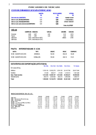 2
INDICADORES DE MERCADO
PAUTA:
DATA TIPO US$/SC R$/SC ICM/R$/SC
18 DE AGOSTO DE 2016 ARABICA 142,50 452,34 54,28
18 DE AGOSTO DE 2016 CONILLON 135,50 430,12 51,61
ESTATÍSTICADE EXPORTAÇÃO(ATÉ 07/2016)
No mês Ano Civil Ano Safra Ano Conv. 12 meses
Em sacas 60 kg
Arábica 1.576.135 15.552.270 1.576.135 24.147.708 28.917.360
Conillon 37.359 456.917 37.359 1.218.513 1.941.286
Sub -Total (verde) 1.613.494 16.009.187 1.613.494 25.366.221 30.858.646
Solúvel/outros 295.314 2.094.892 295.314 2.995.699 3.588.741
Total 1.908.808 18.104.079 1.908.808 28.361.920 34.447.387
INTERESTADUAIS E I.C.M.
IN D IC A D O R E S D A O .I.C .
09 /0 8 1 0 /0 8 1 1 /0 8 1 2 /0 8 1 5 /0 8 1 6 /0 8
O M N Y 17 0 ,9 4 1 6 8 ,9 4 1 6 8 ,1 9 1 6 7 ,4 4 1 6 7 ,1 9 1 6 7 ,4 4
O M B re m e n /H a m b u rg 14 6 ,6 6 1 4 4 ,7 3 1 4 3 ,4 9 1 4 2 ,7 2 1 4 2 ,5 8 1 4 2 ,6 1
O M A v e ra g e 14 2 ,0 0 1 4 0 ,1 8 1 3 9 ,0 1 1 3 8 ,1 8 1 3 8 ,4 0 1 3 8 ,4 9
R O B N Y 9 7 ,4 2 9 7 ,4 2 9 7 ,1 7 9 6 ,9 2 9 6 ,9 2 9 5 ,6 7
R O B L e H a v re /M a rs e ille s 9 1 ,6 3 9 1 ,5 4 9 1 ,3 7 9 1 ,1 1 9 1 ,0 8 8 9 ,7 9
R O B A v e ra g e 9 2 ,6 2 9 2 ,5 4 9 2 ,3 6 9 2 ,1 0 9 2 ,0 7 9 0 ,7 9
A v e ra g e O M /R O B 11 7 ,3 1 1 1 6 ,3 6 1 1 5 ,6 9 1 1 5 ,1 4 1 1 5 ,2 4 1 1 4 ,6 4
C O L . M IL D S 16 0 ,9 0 1 5 8 ,9 0 1 5 7 ,0 0 1 5 6 ,9 3 1 5 7 ,7 9 1 5 7 ,2 6
B R A Z IL 12 8 ,7 5 1 2 7 ,2 5 1 2 6 ,2 5 1 2 5 ,2 5 1 2 6 ,5 0 1 2 6 ,7 5
CUSTODEEMBARQUE/CAPATAZIAEMR$/SC. 60KG
SANTOS RIODEJANEIRO VITORIA
R$ R$ R$
Café solto(ton.)-SANTOS/RJ 0,00 0,00 TUBARÃO=0/CONT
Café emcont. (RO-RO)-SANTOS/RJ 0,00 0,00 (+FRETEINTERNO )
Café emcont. (TECON)-SANTOS/RJ 0,00 0,00 CAPUABA=R$166/CONT
Café emcont. (caisconvencional)-SANTOS/RJ 0,00 0,00
Fonte: ALLETROP
DÓLAR
COMPRAR$ VENDAR$ VAR.DIA VAR.MÊS VAR.ANO
Comercial 3,236 3,237 0,83 -0,19 -18,19
Turismo 3,150 3,360 0,45 -0,30 -18,84
US$Futuro 3.252 ( VencimentoemSET.) US$/LB 1,3145
US$Futuro 3.279 ( VencimentoemOUT.)
 