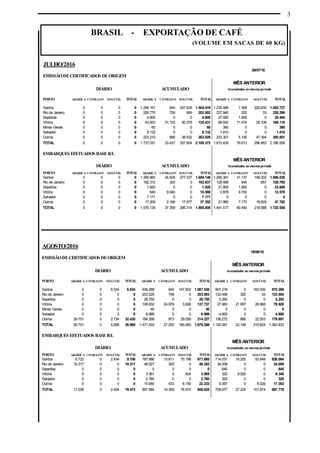 3
BRASIL - EXPORTAÇÃO DE CAFÉ
(VOLUME EM SACAS DE 60 KG)
AGOSTO/2016
18/08/16
EMISSÃODECERTIFICADOS DEORIGEM
MÊS ANTERIOR
DIÁRIO ACUMULADO Acumulados no mesmoperíodo
PORTO ARÁBICA CONILLON SOLÚVEL TOTAL ARÁBICA CONILLON SOLÚVEL TOTAL ARÁBICA CONILLON SOLÚVEL TOTAL
Santos 0 0 6.534 6.534 939.288 640 147.602 1.087.530 807.218 0 163.050 970.268
Rio de Janeiro 0 0 0 0 203.225 758 0 203.983 123.496 325 33 123.854
Sepetiba 0 0 0 0 28.750 0 0 28.750 5.292 0 0 5.292
Vitória 0 0 0 0 108.832 24.979 3.926 137.737 27.983 21.957 29.988 79.928
Minas Gerais 0 0 0 0 40 0 0 40 0 0 0 0
Salvador 0 0 0 0 6.999 0 0 6.999 4.800 0 0 4.800
Outros 29.701 0 2.734 32.435 184.299 873 29.055 214.227 156.272 866 22.553 179.691
TOTAL 29.701 0 9.268 38.969 1.471.433 27.250 180.583 1.679.266 1.125.061 23.148 215.624 1.363.833
EMBARQUES EFETUADOS BASEB/L
MÊS ANTERIOR
DIÁRIO ACUMULADO Acumulados no mesmoperíodo
PORTO ARÁBICA CONILLON SOLÚVEL TOTAL ARÁBICA CONILLON SOLÚVEL TOTAL ARÁBICA CONILLON SOLÚVEL TOTAL
Santos 6.722 0 2.434 9.156 787.886 13.611 70.198 871.695 714.031 18.205 93.848 826.084
Rio de Janeiro 10.317 0 0 10.317 48.027 325 0 48.352 34.009 0 0 34.009
Sepetiba 0 0 0 0 0 0 0 0 640 0 0 640
Vitória 0 0 0 0 3.361 0 624 3.985 320 9.020 0 9.340
Salvador 0 0 0 0 2.760 0 0 2.760 320 0 0 320
Outros 0 0 0 0 15.650 433 6.150 22.233 9.357 0 8.026 17.383
TOTAL 17.039 0 2.434 19.473 857.684 14.369 76.972 949.025 758.677 27.225 101.874 887.776
JULHO/2016
29/07/16
EMISSÃODECERTIFICADOS DEORIGEM
MÊS ANTERIOR
DIÁRIO ACUMULADO Acumulados no mesmoperíodo
PORTO ARÁBICA CONILLON SOLÚVEL TOTAL ARÁBICA CONILLON SOLÚVEL TOTAL ARÁBICA CONILLON SOLÚVEL TOTAL
Santos 0 0 0 0 1.256.151 640 247.628 1.504.419 1.230.489 1.308 220.930 1.452.727
Rio de Janeiro 0 0 0 0 200.775 758 969 202.502 227.940 325 33 228.298
Sepetiba 0 0 0 0 4.800 0 0 4.800 27.600 1.800 0 29.400
Vitória 0 0 0 0 43.903 31.153 50.375 125.431 68.930 71.074 28.106 168.110
Minas Gerais 0 0 0 0 60 0 0 60 360 0 0 360
Salvador 0 0 0 0 8.132 0 0 8.132 1.810 0 0 1.810
Outros 0 0 0 0 223.210 886 38.932 263.028 253.301 5.106 47.394 305.801
TOTAL 0 0 0 0 1.737.031 33.437 337.904 2.108.372 1.810.430 79.613 296.463 2.186.506
EMBARQUES EFETUADOS BASEB/L
MÊS ANTERIOR
DIÁRIO ACUMULADO Acumulados no mesmoperíodo
PORTO ARÁBICA CONILLON SOLÚVEL TOTAL ARÁBICA CONILLON SOLÚVEL TOTAL ARÁBICA CONILLON SOLÚVEL TOTAL
Santos 0 0 0 0 1.356.883 24.928 277.337 1.659.148 1.266.391 41.137 199.302 1.506.830
Rio de Janeiro 0 0 0 0 192.312 325 0 192.637 128.468 640 657 129.765
Sepetiba 0 0 0 0 1.920 0 0 1.920 21.800 1.800 0 23.600
Vitória 0 0 0 0 640 9.940 0 10.580 2.878 9.700 0 12.578
Salvador 0 0 0 0 7.171 0 0 7.171 0 0 0 0
Outros 0 0 0 0 17.209 2.166 17.977 37.352 21.980 7.173 18.629 47.782
TOTAL 0 0 0 0 1.576.135 37.359 295.314 1.908.808 1.441.517 60.450 218.588 1.720.555
 