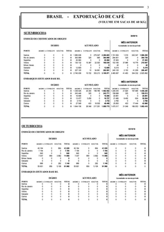3
BRASIL - EXPORTAÇÃO DE CAFÉ
(VOLUME EM SACAS DE 60 KG)
OUTUBRO/2016
03/10/16
EMISSÃODECERTIFICADOS DEORIGEM
MÊS ANTERIOR
DIÁRIO ACUMULADO Acumulados no mesmoperíodo
PORTO ARÁBICA CONILLON SOLÚVEL TOTAL ARÁBICA CONILLON SOLÚVEL TOTAL ARÁBICA CONILLON SOLÚVEL TOTAL
Santos 40.164 0 864 41.028 40.164 0 864 41.028 0 0 0 0
Rio de Janeiro 7.194 0 0 7.194 7.194 0 0 7.194 0 0 0 0
Sepetiba 640 0 0 640 640 0 0 640 0 0 0 0
Vitória 7.037 959 3.962 11.958 7.037 959 3.962 11.958 0 0 0 0
Minas Gerais 0 0 0 0 0 0 0 0 0 0 0 0
Salvador 0 0 0 0 0 0 0 0 0 0 0 0
Outros 866 0 282 1.148 866 0 282 1.148 0 0 0 0
TOTAL 55.901 959 5.108 61.968 55.901 959 5.108 61.968 0 0 0 0
EMBARQUES EFETUADOS BASEB/L
MÊS ANTERIOR
DIÁRIO ACUMULADO Acumulados no mesmoperíodo
PORTO ARÁBICA CONILLON SOLÚVEL TOTAL ARÁBICA CONILLON SOLÚVEL TOTAL ARÁBICA CONILLON SOLÚVEL TOTAL
Santos 0 0 0 0 0 0 0 0 0 0 0 0
Rio de Janeiro 0 0 0 0 0 0 0 0 0 0 0 0
Sepetiba 0 0 0 0 0 0 0 0 0 0 0 0
Vitória 0 0 0 0 0 0 0 0 0 0 0 0
Salvador 0 0 0 0 0 0 0 0 0 0 0 0
Outros 0 0 0 0 0 0 0 0 0 0 0 0
TOTAL 0 0 0 0 0 0 0 0 0 0 0 0
SETEMBRO/2016
30/09/16
EMISSÃODECERTIFICADOS DEORIGEM
MÊS ANTERIOR
DIÁRIO ACUMULADO Acumulados nomesmoperíodo
PORTO ARÁBICA CONILLON SOLÚVEL TOTAL ARÁBICA CONILLON SOLÚVEL TOTAL ARÁBICA CONILLON SOLÚVEL TOTAL
Santos 0 0 0 0 1.985.636 0 275.047 2.260.683 1.741.834 1.019 243.347 1.986.200
Rio de Janeiro 0 0 0 0 363.988 325 685 364.998 294.401 325 0 294.726
Sepetiba 0 0 0 0 20.560 0 0 20.560 37.263 0 0 37.263
Vitória 0 0 0 0 130.132 15.387 22.520 168.039 153.185 37.986 19.776 210.947
Minas Gerais 0 0 0 0 0 0 0 0 40 0 0 40
Salvador 0 0 0 0 12.600 0 0 12.600 8.219 0 0 8.219
Outros 0 0 0 0 227.120 10 54.961 282.091 245.125 2.153 41.209 288.487
TOTAL 0 0 0 0 2.740.036 15.722 353.213 3.108.971 2.480.067 41.483 304.332 2.825.882
EMBARQUES EFETUADOS BASEB/L
MÊS ANTERIOR
DIÁRIO ACUMULADO Acumulados nomesmoperíodo
PORTO ARÁBICA CONILLON SOLÚVEL TOTAL ARÁBICA CONILLON SOLÚVEL TOTAL ARÁBICA CONILLON SOLÚVEL TOTAL
Santos 0 0 0 0 1.339.426 24.340 198.786 1.562.552 1.246.435 21.820 167.985 1.436.240
Rio de Janeiro 0 0 0 0 243.446 325 0 243.771 158.688 325 0 159.013
Sepetiba 0 0 0 0 16.506 0 0 16.506 20.891 0 0 20.891
Vitória 0 0 0 0 13.477 3.250 0 16.727 21.480 8.450 624 30.554
Salvador 0 0 0 0 3.733 0 0 3.733 2.760 0 0 2.760
Outros 0 0 0 0 27.548 433 18.505 46.486 25.063 453 17.444 42.960
TOTAL 0 0 0 0 1.644.136 28.348 217.291 1.889.775 1.475.317 31.048 186.053 1.692.418
 