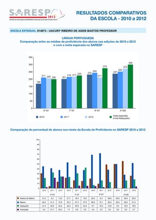 914873 - UACURY RIBEIRO DE ASSIS BASTOS PROFESSOR
0
50
100
150
200
250
300
350
5º EF 7º EF 9º EF 3ª EM
169
201
232 237
211 216
244
252
205
217 211
272
200
225
275
300
2010 2011 2012
meta esperada
(nível Adequado)
2011
0
10
20
30
40
50
60
70
80
90
100
2012 201220112010 201220112010 2012201120102010
5º EF 7º EF 9º EF 3ª EM
Abaixo do Básico
Básico
Adequado
Avançado
31,0
45,2
21,4
2,4
21,7
53,3
23,3
1,7
20,0
68,9
6,7
4,4
50,0
50,0
0,0
0,0
4,3
41,3
32,6
21,7
16,4
47,3
30,9
5,5
9,3
72,1
16,3
2,3
56,0
28,0
16,0
0,0
13,5
37,8
24,3
24,3
15,0
37,5
42,5
5,0
48,9
38,3
12,8
0,0
25,9
51,9
18,5
3,7
 