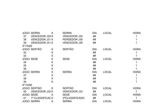 JOGO 
SERRA 
X 
SERRA 
DIA 
LOCAL 
HORA 
37 
VENCEDOR J29 
X 
VENCEDOR J30 
## 
1 
38 
VENCEDOR J31 
X 
PERDEDOR J39 
## 
1 
39 
VENCEDOR J31 
X 
VENCEDOR J39 
## 
1 
3ª FASE 
JOGO 
SERTÃO 
X 
SERTÃO 
DIA 
LOCAL 
HORA 
32 
X 
## 
1 
33 
X 
## 
1 
JOGO 
SEDE 
X 
SEDE 
DIA 
LOCAL 
HORA 
34 
X 
## 
1 
35 
X 
## 
1 
36 
X 
## 
1 
JOGO 
SERRA 
X 
SERRA 
DIA 
LOCAL 
HORA 
37 
X 
## 
1 
38 
X 
## 
1 
39 
X 
## 
1 
4ª FASE 
JOGO 
SERTÃO 
X 
SERTÃO 
DIA 
LOCAL 
HORA 
40 
VENCEDOR J32 
X 
VENCEDOR J33 
## 
1 
JOGO 
SEDE 
X 
SEDE 
DIA 
LOCAL 
HORA 
41 
1ª CLASSIFICADO 
X 
2ªCLASSIFICADO 
## 
1 
JOGO 
SERRA 
X 
SERRA 
DIA 
LOCAL 
HORA  