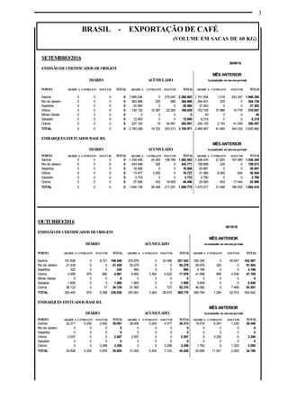 3
BRASIL - EXPORTAÇÃO DE CAFÉ
(VOLUME EM SACAS DE 60 KG)
OUTUBRO/2016
05/10/16
EMISSÃODECERTIFICADOS DEORIGEM
MÊS ANTERIOR
DIÁRIO ACUMULADO Acumulados no mesmoperíodo
PORTO ARÁBICA CONILLON SOLÚVEL TOTAL ARÁBICA CONILLON SOLÚVEL TOTAL ARÁBICA CONILLON SOLÚVEL TOTAL
Santos 157.828 0 8.721 166.549 233.876 0 23.566 257.442 392.340 0 40.547 432.887
Rio de Janeiro 21.439 0 0 21.439 55.279 0 0 55.279 90.679 325 0 91.004
Sepetiba 320 0 0 320 960 0 0 960 4.166 0 0 4.166
Vitória 2.956 975 660 4.591 9.993 3.364 4.622 17.979 41.688 959 4.538 47.185
Minas Gerais 0 0 0 0 0 0 0 0 0 0 0 0
Salvador 1.800 0 0 1.800 1.800 0 0 1.800 5.849 0 0 5.849
Outros 36.122 0 17 36.139 51.583 0 727 52.310 46.062 0 7.489 53.551
TOTAL 220.465 975 9.398 230.838 353.491 3.364 28.915 385.770 580.784 1.284 52.574 634.642
EMBARQUES EFETUADOS BASEB/L
MÊS ANTERIOR
DIÁRIO ACUMULADO Acumulados no mesmoperíodo
PORTO ARÁBICA CONILLON SOLÚVEL TOTAL ARÁBICA CONILLON SOLÚVEL TOTAL ARÁBICA CONILLON SOLÚVEL TOTAL
Santos 22.271 5.200 2.620 30.091 28.936 5.200 4.077 38.213 18.918 8.291 1.239 28.448
Rio de Janeiro 0 0 0 0 0 0 0 0 0 0 0 0
Sepetiba 0 0 0 0 0 0 0 0 0 0 0 0
Vitória 2.557 0 0 2.557 2.557 0 0 2.557 0 3.250 0 3.250
Salvador 0 0 0 0 0 0 0 0 0 0 0 0
Outros 0 0 3.256 3.256 0 0 3.256 3.256 1.762 0 1.320 3.082
TOTAL 24.828 5.200 5.876 35.904 31.493 5.200 7.333 44.026 20.680 11.541 2.559 34.780
SETEMBRO/2016
30/09/16
EMISSÃODECERTIFICADOS DEORIGEM
MÊS ANTERIOR
DIÁRIO ACUMULADO Acumulados nomesmoperíodo
PORTO ARÁBICA CONILLON SOLÚVEL TOTAL ARÁBICA CONILLON SOLÚVEL TOTAL ARÁBICA CONILLON SOLÚVEL TOTAL
Santos 0 0 0 0 1.985.636 0 275.047 2.260.683 1.741.834 1.019 243.347 1.986.200
Rio de Janeiro 0 0 0 0 363.988 325 685 364.998 294.401 325 0 294.726
Sepetiba 0 0 0 0 20.560 0 0 20.560 37.263 0 0 37.263
Vitória 0 0 0 0 130.132 15.387 22.520 168.039 153.185 37.986 19.776 210.947
Minas Gerais 0 0 0 0 0 0 0 0 40 0 0 40
Salvador 0 0 0 0 12.600 0 0 12.600 8.219 0 0 8.219
Outros 0 0 0 0 227.120 10 54.961 282.091 245.125 2.153 41.209 288.487
TOTAL 0 0 0 0 2.740.036 15.722 353.213 3.108.971 2.480.067 41.483 304.332 2.825.882
EMBARQUES EFETUADOS BASEB/L
MÊS ANTERIOR
DIÁRIO ACUMULADO Acumulados nomesmoperíodo
PORTO ARÁBICA CONILLON SOLÚVEL TOTAL ARÁBICA CONILLON SOLÚVEL TOTAL ARÁBICA CONILLON SOLÚVEL TOTAL
Santos 0 0 0 0 1.339.426 24.340 198.786 1.562.552 1.246.435 21.820 167.985 1.436.240
Rio de Janeiro 0 0 0 0 243.446 325 0 243.771 158.688 325 0 159.013
Sepetiba 0 0 0 0 16.506 0 0 16.506 20.891 0 0 20.891
Vitória 0 0 0 0 13.477 3.250 0 16.727 21.480 8.450 624 30.554
Salvador 0 0 0 0 3.733 0 0 3.733 2.760 0 0 2.760
Outros 0 0 0 0 27.548 433 18.505 46.486 25.063 453 17.444 42.960
TOTAL 0 0 0 0 1.644.136 28.348 217.291 1.889.775 1.475.317 31.048 186.053 1.692.418
 