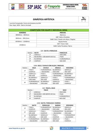 GINÁSTICA ARTÍSTICA
Local de Competição: Centro de Ginástica do SESI
Rua: Itajaí, 3434 – Bairro Vorstadt

COMPETIÇÃO POR EQUIPE E INDIVIDUAL GERAL
HORÁRIO

PROVAS

08h00min – 8h45min

Abertura
GAF: Salto e Paralelas
GAM: Solo / Cavalo com Alças / Argolas
Aquecimento
GAF: Trave e Solo
GAM: Salto/ Paralelas / Barra

8h45min - 09h15min
14h30min – 15h00min
15h00min

Rodízio
1º
2º
3º
4º

Rodízio
1º
2º
3º
4º

1º
2º
3º
4º

www.fesporte.sc.gov.br

PARALELAS
CRICIUMA
ITAJAI
FLORIANOPOLIS
SAO JOSÉ

GAM: SOLO / CAVALO COM ALÇAS / ARGOLAS
SOLO
CAVALO
ARGOLA
ITAJAI +
FLORIANOPOLIS BLUMENAU+
CHAPECO
+ BALNEARIO
CRICIUMA
JOINVILLE+
ITAJAI +
FLORIANOPOLIS
SÃO JOSÉ
CHAPECO
+ BALNEARIO
BLUMENAU+
JOINVILLE+
ITAJAI +
CRICIUMA
SÃO JOSÉ
CHAPECO
FLORIANOPOLIS BLUMENAU+
JOINVILLE+
+ BALNEARIO
CRICIUMA
SÃO JOSÉ

Rodízio
1º
2º
3º
4º

Rodízio

GAF: SALTO e PARALELAS
SALTO
JOINVILLE
BALNEARIO + SÃO BENTO DO SUL
BLUMENAU
CHAPECÓ

GAF: TRAVE e SOLO
TRAVE
JOINVILLE
BALNEARIO + SÃO BENTO DO SUL
BLUMENAU
CHAPECÓ

DESCANSO
JOINVILLE+
SÃO JOSÉ
BLUMENAU+
CRICIUMA
FLORIANOPOLIS
+ BALNEARIO
ITAJAI +
CHAPECO

SOLO
CRICIUMA
ITAJAI
FLORIANOPOLIS
SAO JOSÉ

GAM: SALTO / PARALELAS / BARRAS
SALTO
PARALELAS
BARRAS
ITAJAI +
FLORIANOPOLIS BLUMENAU+
CHAPECO
+ BALNEARIO
CRICIUMA
JOINVILLE+
ITAJAI +
FLORIANOPOLIS
SÃO JOSÉ
CHAPECO
+ BALNEARIO
BLUMENAU+
JOINVILLE+
ITAJAI +
CRICIUMA
SÃO JOSÉ
CHAPECO
FLORIANOPOLIS BLUMENAU+
JOINVILLE+
+ BALNEARIO
CRICIUMA
SÃO JOSÉ

DESCANSO
JOINVILLE+
SÃO JOSÉ
BLUMENAU+
CRICIUMA
FLORIANOPOLIS
+ BALNEARIO
ITAJAI +
CHAPECO

BOLETIM Nº 5 - PROGRAMAÇÃO

10

 