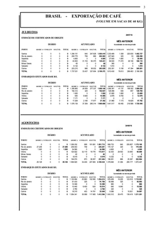 3
BRASIL - EXPORTAÇÃO DE CAFÉ
(VOLUME EM SACAS DE 60 KG)
AGOSTO/2016
24/08/16
EMISSÃODECERTIFICADOS DEORIGEM
MÊS ANTERIOR
DIÁRIO ACUMULADO Acumulados no mesmoperíodo
PORTO ARÁBICA CONILLON SOLÚVEL TOTAL ARÁBICA CONILLON SOLÚVEL TOTAL ARÁBICA CONILLON SOLÚVEL TOTAL
Santos 0 0 0 0 1.309.332 699 191.681 1.501.712 968.733 640 205.807 1.175.180
Rio de Janeiro 27.206 0 0 27.206 239.443 758 0 240.201 170.127 325 33 170.485
Sepetiba 1.920 0 0 1.920 34.590 0 0 34.590 4.800 0 0 4.800
Vitória 0 0 0 0 120.922 32.119 19.776 172.817 32.303 29.553 33.950 95.806
Minas Gerais 0 0 0 0 40 0 0 40 0 0 0 0
Salvador 0 0 0 0 8.519 0 0 8.519 6.332 0 0 6.332
Outros 0 0 0 0 194.074 873 36.507 231.454 196.551 866 25.387 222.804
TOTAL 29.126 0 0 29.126 1.906.920 34.449 247.964 2.189.333 1.378.846 31.384 265.177 1.675.407
EMBARQUES EFETUADOS BASEB/L
MÊS ANTERIOR
DIÁRIO ACUMULADO Acumulados no mesmoperíodo
PORTO ARÁBICA CONILLON SOLÚVEL TOTAL ARÁBICA CONILLON SOLÚVEL TOTAL ARÁBICA CONILLON SOLÚVEL TOTAL
Santos 0 0 0 0 1.130.994 20.860 102.560 1.254.414 976.458 18.205 123.918 1.118.581
Rio de Janeiro 0 0 0 0 91.433 325 0 91.758 55.568 325 0 55.893
Sepetiba 0 0 0 0 10.399 0 0 10.399 960 0 0 960
Vitória 0 0 0 0 10.440 8.450 624 19.514 640 9.940 0 10.580
Salvador 0 0 0 0 2.760 0 0 2.760 320 0 0 320
Outros 0 0 0 0 18.315 453 14.781 33.549 9.366 0 15.501 24.867
TOTAL 0 0 0 0 1.264.341 30.088 117.965 1.412.394 1.043.312 28.470 139.419 1.211.201
JULHO/2016
29/07/16
EMISSÃODECERTIFICADOS DEORIGEM
MÊS ANTERIOR
DIÁRIO ACUMULADO Acumulados no mesmoperíodo
PORTO ARÁBICA CONILLON SOLÚVEL TOTAL ARÁBICA CONILLON SOLÚVEL TOTAL ARÁBICA CONILLON SOLÚVEL TOTAL
Santos 0 0 0 0 1.256.151 640 247.628 1.504.419 1.230.489 1.308 220.930 1.452.727
Rio de Janeiro 0 0 0 0 200.775 758 969 202.502 227.940 325 33 228.298
Sepetiba 0 0 0 0 4.800 0 0 4.800 27.600 1.800 0 29.400
Vitória 0 0 0 0 43.903 31.153 50.375 125.431 68.930 71.074 28.106 168.110
Minas Gerais 0 0 0 0 60 0 0 60 360 0 0 360
Salvador 0 0 0 0 8.132 0 0 8.132 1.810 0 0 1.810
Outros 0 0 0 0 223.210 886 38.932 263.028 253.301 5.106 47.394 305.801
TOTAL 0 0 0 0 1.737.031 33.437 337.904 2.108.372 1.810.430 79.613 296.463 2.186.506
EMBARQUES EFETUADOS BASEB/L
MÊS ANTERIOR
DIÁRIO ACUMULADO Acumulados no mesmoperíodo
PORTO ARÁBICA CONILLON SOLÚVEL TOTAL ARÁBICA CONILLON SOLÚVEL TOTAL ARÁBICA CONILLON SOLÚVEL TOTAL
Santos 0 0 0 0 1.356.883 24.928 277.337 1.659.148 1.266.391 41.137 199.302 1.506.830
Rio de Janeiro 0 0 0 0 192.312 325 0 192.637 128.468 640 657 129.765
Sepetiba 0 0 0 0 1.920 0 0 1.920 21.800 1.800 0 23.600
Vitória 0 0 0 0 640 9.940 0 10.580 2.878 9.700 0 12.578
Salvador 0 0 0 0 7.171 0 0 7.171 0 0 0 0
Outros 0 0 0 0 17.209 2.166 17.977 37.352 21.980 7.173 18.629 47.782
TOTAL 0 0 0 0 1.576.135 37.359 295.314 1.908.808 1.441.517 60.450 218.588 1.720.555
 