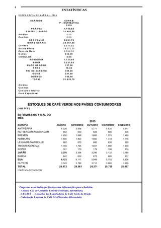 4
Empresas associadas que forneceram informações para o boletim:
- Unicafé Cia. de Comércio Exterior (Mercado, diferenciais).
- CECAFÉ Conselho dos Exportadores de Café Verde do Brasil.
- Valorização Empresa de Café S/A.(Mercado, diferenciais).
ESTATÍSTICAS
E ST IM A T IV A D E S A F R A - 20 1 6
E S T A D O S C O N A B
1ª - E S T IM A T IV A
2 0 16
P A R A N Á 1.1 0 0,0 0
E SP ÍR IT O S A N T O 1 1.4 98 ,00
A ra b ica 0,0 0
C o n illo n 0,0 0
SÃ O P A U L O 5.0 6 1,7 0
M IN A S G ER A IS 2 8.4 87 ,80
C e rrad o 6.6 7 7,5 0
S u l d e M in as 1 4.3 72 ,00
Z o n a d a M a ta 6.5 9 6,3 0
O u tro s 8 42 ,00
C O N IL L ON 0,0 0
R O N D Ô N IA 1.7 2 3,9 0
B A H IA 3.2 3 1,6 0
M A T O GR O SS O 1 27 ,90
P A R A 16 ,6 0
R IO D E J A N E IR O 3 09 ,60
G O IA S 2 31 ,80
O U T R OS 1 50 ,80
T O T A L 5 1.9 39 ,70
A rá b ica
C o n illo n
C o n su m o In t ern o
P ro d .E xp o rt á ve l
ESTOQUES DE CAFÉ VERDE NOS PAÍSES CONSUMIDORES
(1000 SCS*)
ESTOQUES NO FINAL DO
MÊS
2015
EUROPA AGOSTO SETEMBRO OUTUBRO NOVEMBRO DEZEMBRO
ANTWERPIA 6.026 5.958 5.771 5.835 5.617
ROTTERDAM/AMSTERDAM 652 640 625 590 578
BREMEN 1.650 1.690 1.660 1.570 1.460
HAMBURG 1.800 1.803 1.800 1.734 1.716
LE HAVRE/MARSEILLE 682 670 660 630 620
TRIESTE/GENOVA 1.795 1.765 1.947 1.996 1.990
KOPER 181 170 179 196 210
JAPÃO 3.376 3.358 3.296 3.132 3.188
BARCA 642 630 675 600 637
EUA 6.123 6.117 5.948 5.792 5.836
OUTROS 3.745 3.780 3.710 3.680 3.655
TOTAL 26.672 26.581 26.271 25.755 25.507
FONTE:NCA,ECF,MERCON
 