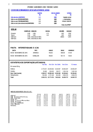 2
INDICADORES DE MERCADO
PAUTA:
DATA TIPO US$/SC R$/SC ICM/R$/SC
09 DE NOVEMBRO DE 2016 ARABICA 159,00 509,09 61,09
09 DE NOVEMBRO DE 2016 CONILLON 169,00 541,10 64,93
ESTATÍSTICADE EXPORTAÇÃO(ATÉ 09/2016)
No mês Ano Civil Ano Safra Ano Conv. 12 meses
Em sacas 60 kg
Arábica 2.170.431 20.450.842 6.430.997 29.065.297 29.065.297
Conillon 30.486 529.403 108.371 1.293.164 1.293.164
Sub -Total (verde) 2.200.917 20.980.245 6.539.368 30.358.461 30.358.461
Solúvel/outros 302.295 2.791.429 944.456 3.692.276 3.692.276
Total 2.503.212 23.771.674 7.483.824 34.050.737 34.050.737
INTERESTADUAIS E I.C.M.
IN D IC A D O R E S D A O .I.C .
3 1 /1 0 0 1 /1 1 0 2 /1 1 0 3 /1 1 0 4 /1 1 0 7 /1 1
O M N Y 1 8 7 ,1 9 1 8 4 ,9 4 1 8 5 ,9 4 1 8 8 ,6 9 1 9 3 ,4 4 1 9 6 ,1 9
O M B re m e n /H a m b u rg 1 6 5 ,8 4 1 6 3 ,4 4 1 6 4 ,4 6 1 6 6 ,9 0 1 7 2 ,3 8 1 7 6 ,0 4
O M A v e ra g e 1 6 1 ,0 1 1 5 8 ,5 2 1 5 9 ,6 6 1 6 1 ,9 2 1 6 7 ,4 1 1 7 0 ,9 0
R O B N Y 1 1 1 ,0 0 1 1 0 ,0 0 1 1 0 ,9 2 1 1 0 ,2 5 1 1 0 ,9 2 1 1 1 ,1 7
R O B L e H a v re /M a rs e ille s 1 0 6 ,8 5 1 0 5 ,6 8 1 0 5 ,9 9 1 0 5 ,9 2 1 0 7 ,2 0 1 0 7 ,3 5
R O B A v e ra g e 1 0 7 ,5 6 1 0 6 ,4 1 1 0 6 ,8 3 1 0 6 ,6 5 1 0 7 ,8 3 1 0 8 ,0 0
A v e ra g e O M /R O B 1 3 4 ,2 9 1 3 2 ,4 7 1 3 3 ,2 5 1 3 4 ,2 9 1 3 7 ,6 2 1 3 9 ,4 5
C O L . M IL D S 1 8 1 ,8 6 1 7 9 ,3 7 1 8 0 ,5 0 1 8 2 ,9 3 1 8 8 ,4 3 1 9 2 ,2 1
B R A Z IL 1 4 7 ,2 5 1 4 4 ,5 0 1 4 6 ,0 0 1 4 7 ,7 5 1 5 3 ,2 5 1 5 6 ,2 5
CUSTODEEMBARQUE/CAPATAZIAEMR$/SC. 60KG
SANTOS RIODEJANEIRO VITORIA
R$ R$ R$
Café solto(ton.)-SANTOS/RJ 0,00 0,00 TUBARÃO=0/CONT
Café emcont. (RO-RO)-SANTOS/RJ 0,00 0,00 (+FRETEINTERNO )
Café emcont. (TECON)-SANTOS/RJ 0,00 0,00 CAPUABA=R$166/CONT
Café emcont. (caisconvencional)-SANTOS/RJ 0,00 0,00
Fonte: ALLETROP
DÓLAR
COMPRAR$ VENDAR$ VAR.DIA VAR.MÊS VAR.ANO
Comercial 3,168 3,168 -1,14 -0,65 -19,92
Turismo 3,100 3,300 -1,20 -0,60 -20,29
US$Futuro 3.188 ( VencimentoemDEZ.) US$/LB 1,2372
US$Futuro 3.256 ( VencimentoemJAN.)
 