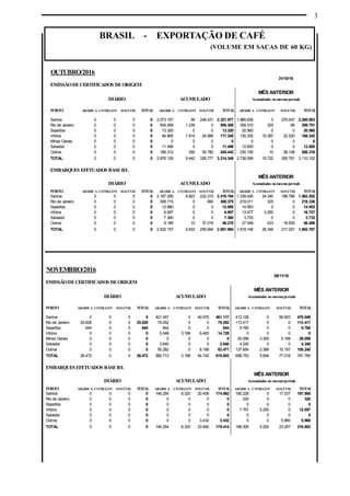 3
BRASIL - EXPORTAÇÃO DE CAFÉ
(VOLUME EM SACAS DE 60 KG)
NOVEMBRO/2016
08/11/16
EMISSÃODECERTIFICADOS DEORIGEM
MÊS ANTERIOR
DIÁRIO ACUMULADO Acumulados no mesmoperíodo
PORTO ARÁBICA CONILLON SOLÚVEL TOTAL ARÁBICA CONILLON SOLÚVEL TOTAL ARÁBICA CONILLON SOLÚVEL TOTAL
Santos 0 0 0 0 421.047 0 40.070 461.117 413.126 0 56.923 470.049
Rio de Janeiro 25.828 0 0 25.828 75.052 0 0 75.052 113.417 0 0 113.417
Sepetiba 644 0 0 644 644 0 0 644 9.760 0 0 9.760
Vitória 0 0 0 0 5.048 3.198 6.483 14.729 0 0 0 0
Minas Gerais 0 0 0 0 0 0 0 0 20.556 3.305 5.198 29.059
Salvador 0 0 0 0 3.640 0 0 3.640 4.240 0 0 4.240
Outros 0 0 0 0 55.282 0 8.189 63.471 137.654 2.389 15.197 155.240
TOTAL 26.472 0 0 26.472 560.713 3.198 54.742 618.653 698.753 5.694 77.318 781.765
EMBARQUES EFETUADOS BASEB/L
MÊS ANTERIOR
DIÁRIO ACUMULADO Acumulados no mesmoperíodo
PORTO ARÁBICA CONILLON SOLÚVEL TOTAL ARÁBICA CONILLON SOLÚVEL TOTAL ARÁBICA CONILLON SOLÚVEL TOTAL
Santos 0 0 0 0 146.254 8.320 20.408 174.982 180.228 0 17.337 197.565
Rio de Janeiro 0 0 0 0 0 0 0 0 320 0 0 320
Sepetiba 0 0 0 0 0 0 0 0 0 0 0 0
Vitória 0 0 0 0 0 0 0 0 7.757 5.200 0 12.957
Salvador 0 0 0 0 0 0 0 0 0 0 0 0
Outros 0 0 0 0 0 0 3.432 3.432 0 0 5.960 5.960
TOTAL 0 0 0 0 146.254 8.320 23.840 178.414 188.305 5.200 23.297 216.802
OUTUBRO/2016
31/10/16
EMISSÃODECERTIFICADOS DEORIGEM
MÊS ANTERIOR
DIÁRIO ACUMULADO Acumulados nomesmoperíodo
PORTO ARÁBICA CONILLON SOLÚVEL TOTAL ARÁBICA CONILLON SOLÚVEL TOTAL ARÁBICA CONILLON SOLÚVEL TOTAL
Santos 0 0 0 0 2.073.107 39 248.431 2.321.577 1.985.636 0 275.047 2.260.683
Rio de Janeiro 0 0 0 0 504.069 1.239 0 505.308 359.310 325 66 359.701
Sepetiba 0 0 0 0 13.320 0 0 13.320 20.560 0 0 20.560
Vitória 0 0 0 0 84.865 7.814 24.566 117.245 130.335 15.387 22.520 168.242
Minas Gerais 0 0 0 0 0 0 0 0 0 0 0 0
Salvador 0 0 0 0 11.456 0 0 11.456 12.600 0 0 12.600
Outros 0 0 0 0 189.312 350 55.780 245.442 230.158 10 58.148 288.316
TOTAL 0 0 0 0 2.876.129 9.442 328.777 3.214.348 2.738.599 15.722 355.781 3.110.102
EMBARQUES EFETUADOS BASEB/L
MÊS ANTERIOR
DIÁRIO ACUMULADO Acumulados nomesmoperíodo
PORTO ARÁBICA CONILLON SOLÚVEL TOTAL ARÁBICA CONILLON SOLÚVEL TOTAL ARÁBICA CONILLON SOLÚVEL TOTAL
Santos 0 0 0 0 2.187.056 9.823 222.315 2.419.194 1.339.426 24.340 198.786 1.562.552
Rio de Janeiro 0 0 0 0 308.715 0 660 309.375 219.011 325 0 219.336
Sepetiba 0 0 0 0 12.880 0 0 12.880 14.953 0 0 14.953
Vitória 0 0 0 0 6.957 0 0 6.957 13.477 3.250 0 16.727
Salvador 0 0 0 0 7.360 0 0 7.360 3.733 0 0 3.733
Outros 0 0 0 0 9.189 10 37.019 46.218 27.548 433 18.505 46.486
TOTAL 0 0 0 0 2.532.157 9.833 259.994 2.801.984 1.618.148 28.348 217.291 1.863.787
 