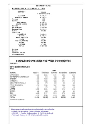 4
Empresas associadas que forneceram informações para o boletim:
- Unicafé Cia. de Comércio Exterior (Mercado, diferenciais).
- CECAFÉ Conselho dos Exportadores de Café Verde do Brasil.
- Valorização Empresa de Café S/A.(Mercado, diferenciais).
ESTATÍSTICAS
ESTOQUES DE CAFÉ VERDE NOS PAÍSES CONSUMIDORES
(1000 SCS*)
ESTOQUES NO FINAL DO
MÊS
2015
EUROPA AGOSTO SETEMBRO OUTUBRO NOVEMBRO DEZEMBRO
ANTWERPIA 6.026 5.958 5.771 5.835 5.617
ROTTERDAM/AMSTERDAM 652 640 625 590 578
BREMEN 1.650 1.690 1.660 1.570 1.460
HAMBURG 1.800 1.803 1.800 1.734 1.716
LE HAVRE/MARSEILLE 682 670 660 630 620
TRIESTE/GENOVA 1.795 1.765 1.947 1.996 1.990
KOPER 181 170 179 196 210
JAPÃO 3.376 3.358 3.296 3.132 3.188
BARCA 642 630 675 600 637
EUA 6.123 6.117 5.948 5.792 5.836
OUTROS 3.745 3.780 3.710 3.680 3.655
TOTAL 26.672 26.581 26.271 25.755 25.507
FONTE:NCA,ECF,MERCON
ESTIM AT IVA D E SAFR A - 2016
EST ADO S CO NAB
3ª - ESTIM ATIVA 2016
PAR AN Á 1 .050,0 0
E SP ÍR IT O SAN T O 9 .148,0 0
Ara bic a 0,00
Co n illo n 0,00
S ÃO PA UL O 5 .899,9 0
M IN AS G ER AIS 28 .936, 60
Cer rad o 6 .907,2 0
Su l d e Min as 15 .346, 80
Zo n a d a M ata 6 .079,2 0
O u tro s 603 ,00
CO N IL LON
R O ND Ô N IA 1 .626,9 0
B AH IA 2 .095,0 0
M ATO G RO SS O 123 ,60
PA R A 11 ,30
RIO DE JAN E IR O 350 ,80
GO IAS 226 ,80
OU TR OS 171 ,10
T O T AL 49 .640, 00
Ará bic a
Co n illo n
Co n su m o In te rn o
Pr o d.Exp o rtáv el
 