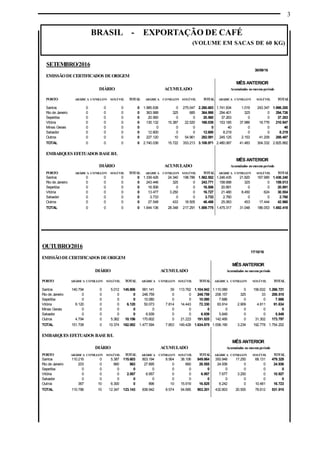 3
BRASIL - EXPORTAÇÃO DE CAFÉ
(VOLUME EM SACAS DE 60 KG)
OUTUBRO/2016
17/10/16
EMISSÃODECERTIFICADOS DEORIGEM
MÊS ANTERIOR
DIÁRIO ACUMULADO Acumulados no mesmoperíodo
PORTO ARÁBICA CONILLON SOLÚVEL TOTAL ARÁBICA CONILLON SOLÚVEL TOTAL ARÁBICA CONILLON SOLÚVEL TOTAL
Santos 140.794 0 5.012 145.806 991.141 39 113.762 1.104.942 1.110.089 0 156.632 1.266.721
Rio de Janeiro 0 0 0 0 248.759 0 0 248.759 208.157 325 33 208.515
Sepetiba 0 0 0 0 10.080 0 0 10.080 7.686 0 0 7.686
Vitória 6.120 0 0 6.120 50.073 7.814 14.443 72.330 83.914 2.909 4.811 91.634
Minas Gerais 0 0 0 0 0 0 0 0 0 0 0 0
Salvador 0 0 0 0 6.939 0 0 6.939 5.849 0 0 5.849
Outros 4.794 0 5.362 10.156 170.602 0 21.223 191.825 142.495 0 31.302 173.797
TOTAL 151.708 0 10.374 162.082 1.477.594 7.853 149.428 1.634.875 1.558.190 3.234 192.778 1.754.202
EMBARQUES EFETUADOS BASEB/L
MÊS ANTERIOR
DIÁRIO ACUMULADO Acumulados no mesmoperíodo
PORTO ARÁBICA CONILLON SOLÚVEL TOTAL ARÁBICA CONILLON SOLÚVEL TOTAL ARÁBICA CONILLON SOLÚVEL TOTAL
Santos 110.216 0 5.387 115.603 803.194 8.564 38.106 849.864 393.948 17.250 68.131 479.329
Rio de Janeiro 203 0 660 863 27.895 0 660 28.555 24.936 0 0 24.936
Sepetiba 0 0 0 0 0 0 0 0 0 0 0 0
Vitória 0 0 0 2.557 6.957 0 0 6.957 7.677 3.250 0 10.927
Salvador 0 0 0 0 0 0 0 0 0 0 0 0
Outros 367 10 6.300 0 896 10 15.919 16.825 6.242 0 10.481 16.723
TOTAL 110.786 10 12.347 123.143 838.942 8.574 54.685 902.201 432.803 20.500 78.612 531.915
SETEMBRO/2016
30/09/16
EMISSÃODECERTIFICADOS DEORIGEM
MÊS ANTERIOR
DIÁRIO ACUMULADO Acumulados nomesmoperíodo
PORTO ARÁBICA CONILLON SOLÚVEL TOTAL ARÁBICA CONILLON SOLÚVEL TOTAL ARÁBICA CONILLON SOLÚVEL TOTAL
Santos 0 0 0 0 1.985.636 0 275.047 2.260.683 1.741.834 1.019 243.347 1.986.200
Rio de Janeiro 0 0 0 0 363.988 325 685 364.998 294.401 325 0 294.726
Sepetiba 0 0 0 0 20.560 0 0 20.560 37.263 0 0 37.263
Vitória 0 0 0 0 130.132 15.387 22.520 168.039 153.185 37.986 19.776 210.947
Minas Gerais 0 0 0 0 0 0 0 0 40 0 0 40
Salvador 0 0 0 0 12.600 0 0 12.600 8.219 0 0 8.219
Outros 0 0 0 0 227.120 10 54.961 282.091 245.125 2.153 41.209 288.487
TOTAL 0 0 0 0 2.740.036 15.722 353.213 3.108.971 2.480.067 41.483 304.332 2.825.882
EMBARQUES EFETUADOS BASEB/L
MÊS ANTERIOR
DIÁRIO ACUMULADO Acumulados nomesmoperíodo
PORTO ARÁBICA CONILLON SOLÚVEL TOTAL ARÁBICA CONILLON SOLÚVEL TOTAL ARÁBICA CONILLON SOLÚVEL TOTAL
Santos 0 0 0 0 1.339.426 24.340 198.786 1.562.552 1.246.435 21.820 167.985 1.436.240
Rio de Janeiro 0 0 0 0 243.446 325 0 243.771 158.688 325 0 159.013
Sepetiba 0 0 0 0 16.506 0 0 16.506 20.891 0 0 20.891
Vitória 0 0 0 0 13.477 3.250 0 16.727 21.480 8.450 624 30.554
Salvador 0 0 0 0 3.733 0 0 3.733 2.760 0 0 2.760
Outros 0 0 0 0 27.548 433 18.505 46.486 25.063 453 17.444 42.960
TOTAL 0 0 0 0 1.644.136 28.348 217.291 1.889.775 1.475.317 31.048 186.053 1.692.418
 